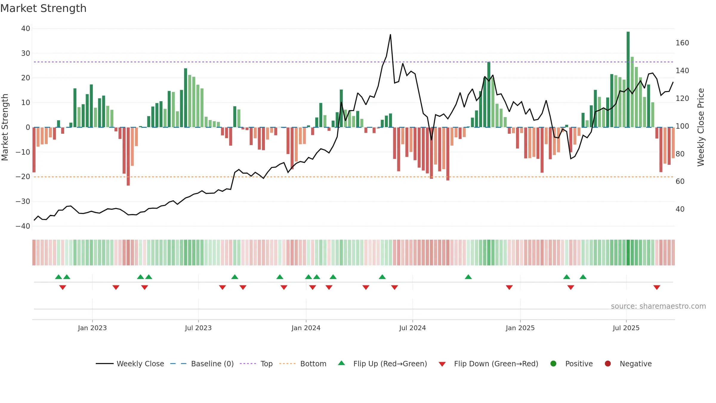 DELL weekly Market Strength chart, closing 2025-09-19.