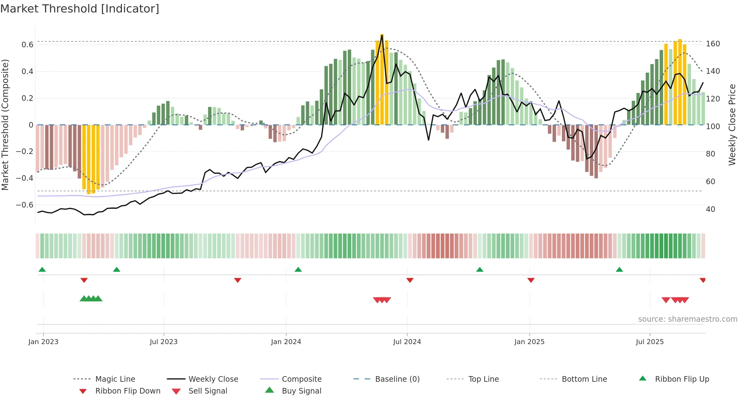 DELL weekly Market Threshold chart, closing 2025-09-19.