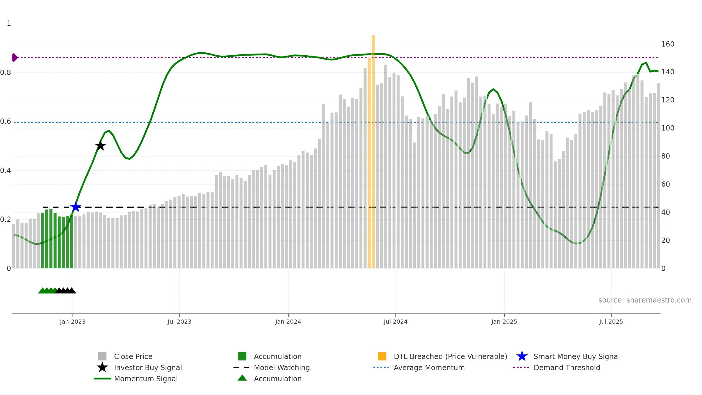 DELL weekly Smart Money chart, closing 2025-09-19.