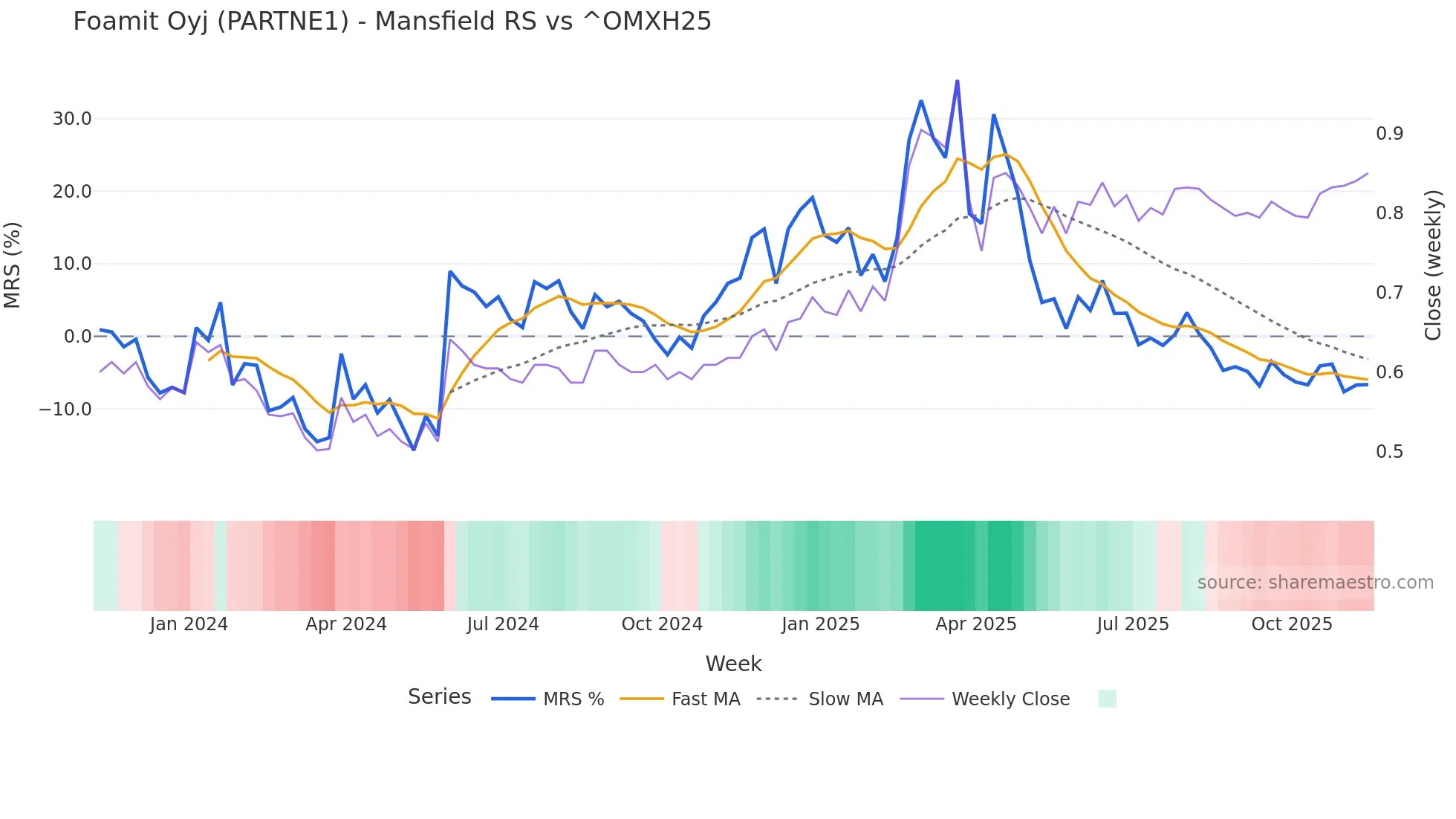 PARTNE1 Mansfield Relative Strength chart