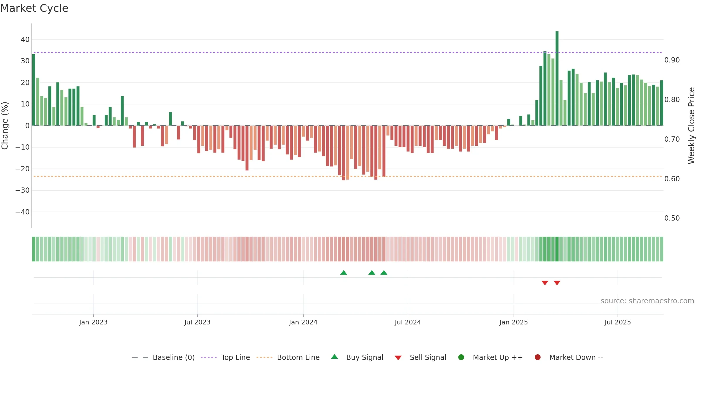 PARTNE1 weekly Market Cycle chart, closing 2025-09-15.