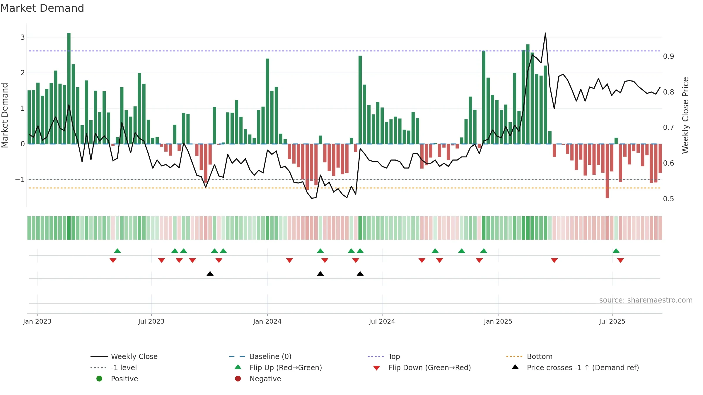 PARTNE1 weekly Market Demand chart, closing 2025-09-15.
