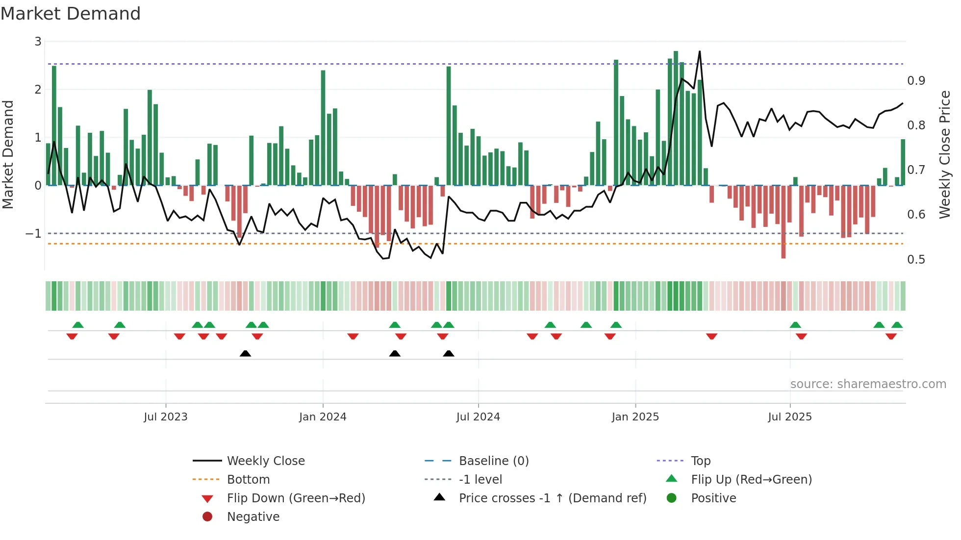 PARTNE1 weekly Market Demand chart