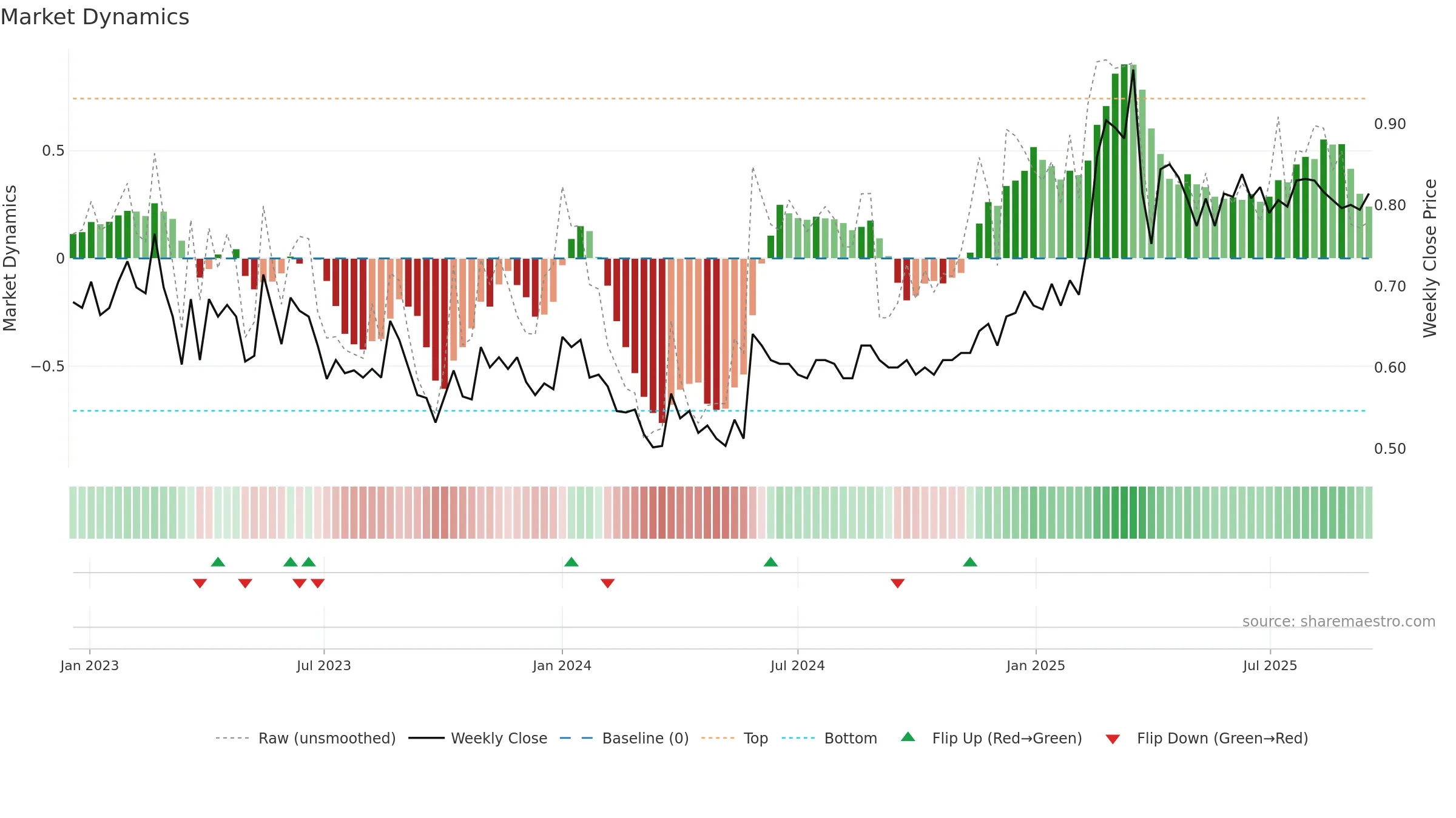 PARTNE1 weekly Market Dynamics chart, closing 2025-09-15.