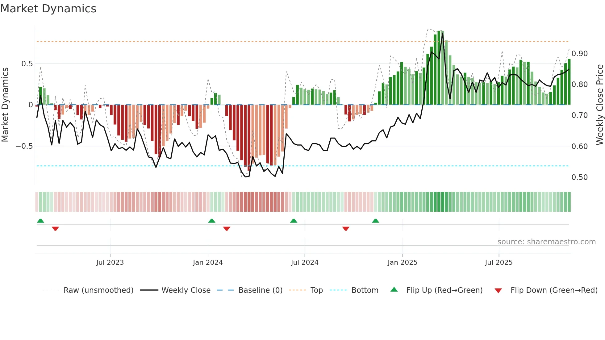 PARTNE1 weekly Market Dynamics chart