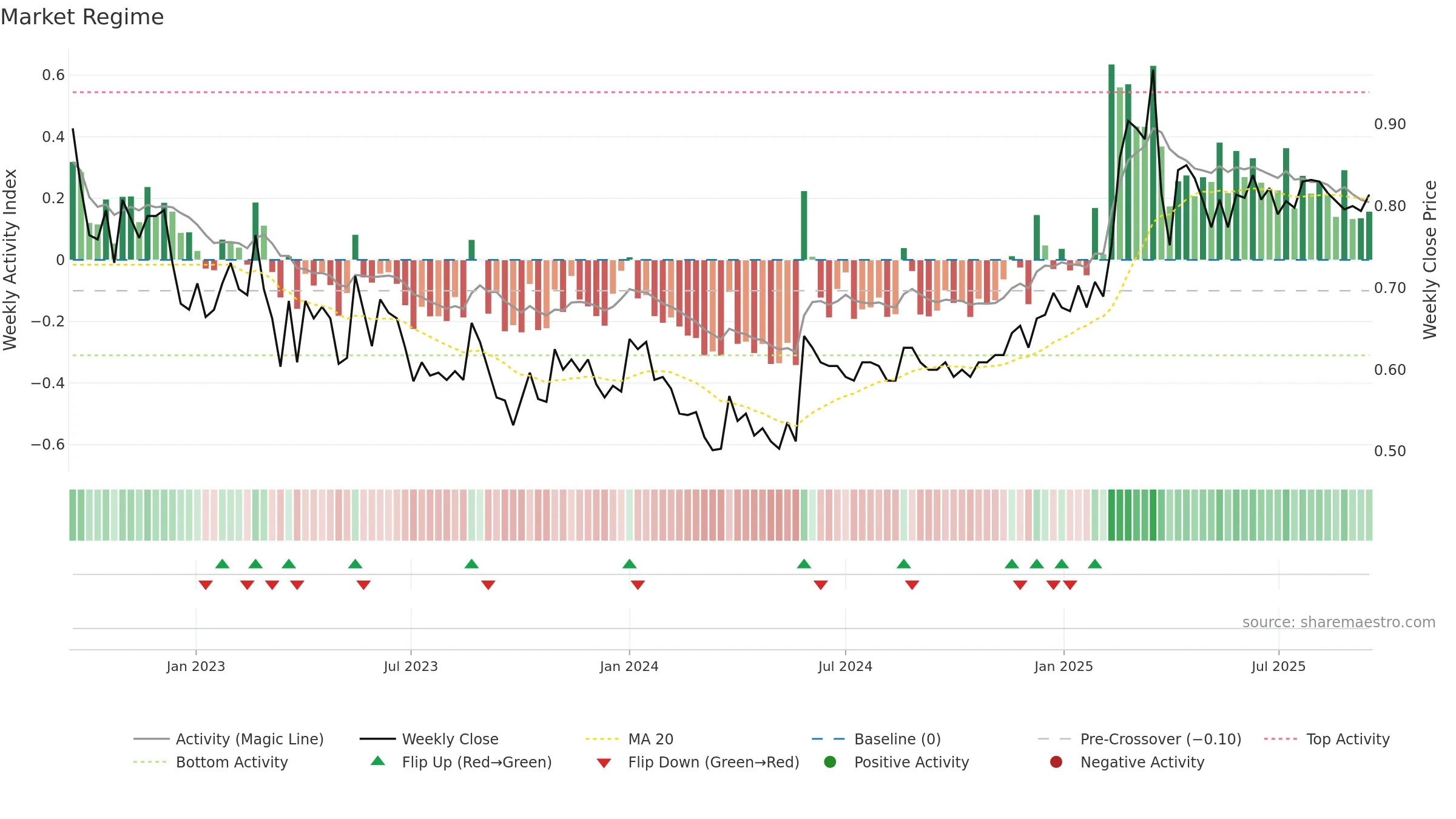 PARTNE1 weekly Market Snapshot chart, closing 2025-09-15.