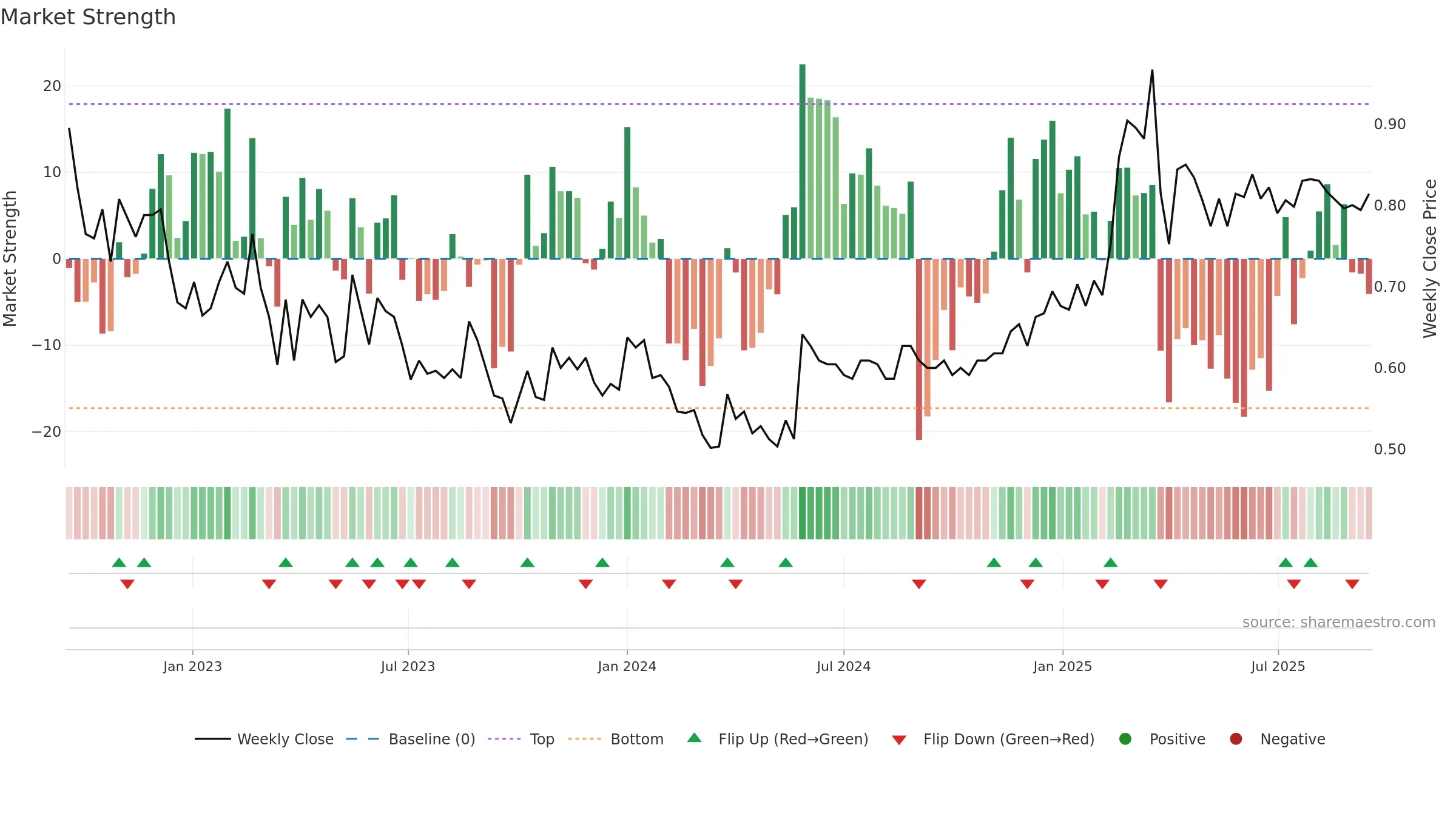 PARTNE1 weekly Market Strength chart, closing 2025-09-15.