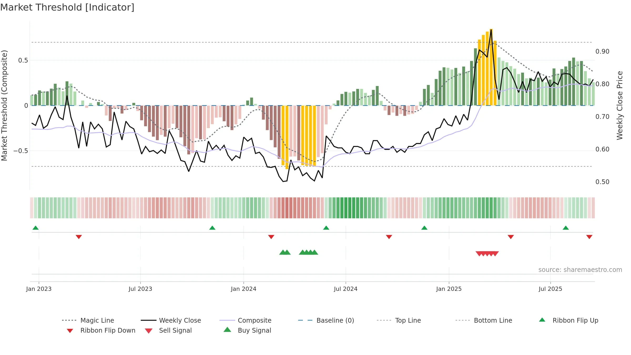 PARTNE1 weekly Market Threshold chart, closing 2025-09-15.