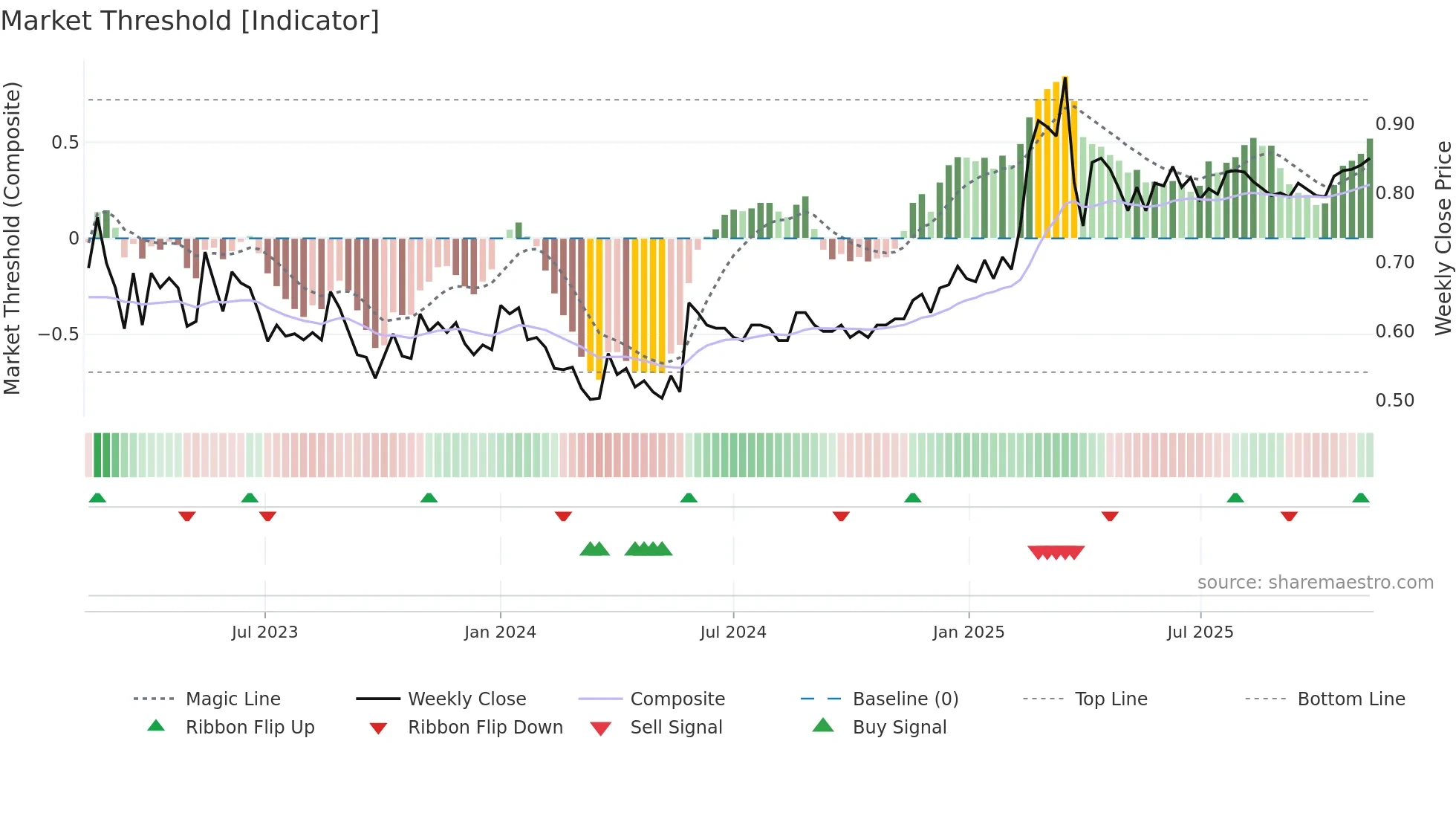 PARTNE1 weekly Market Threshold chart