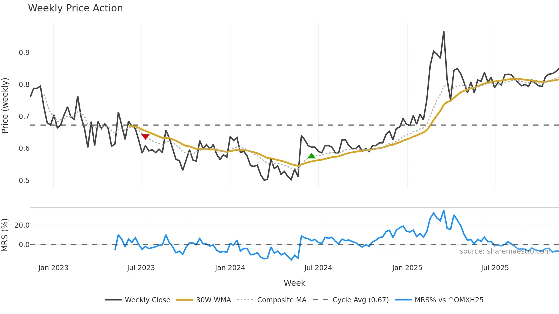 PARTNE1 weekly Price Action chart, closing 2025-11-10
