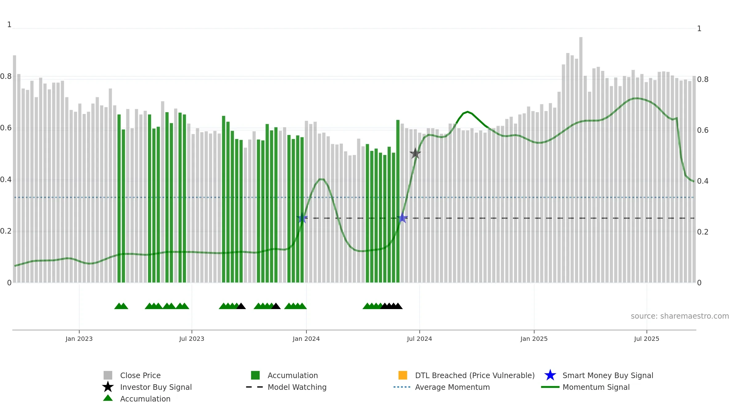 PARTNE1 weekly Smart Money chart, closing 2025-09-15.