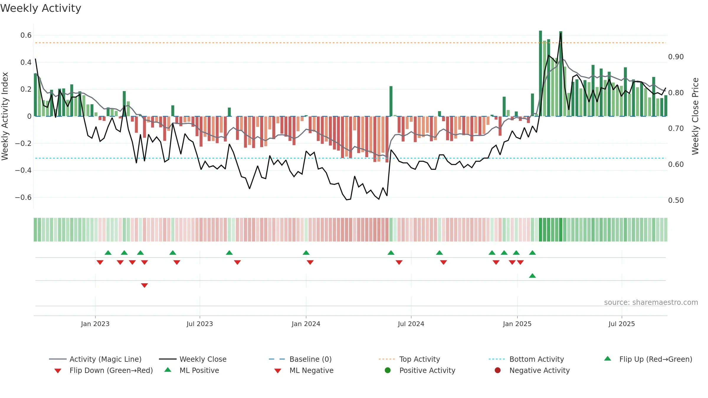 PARTNE1 weekly Activity chart, closing 2025-09-15.