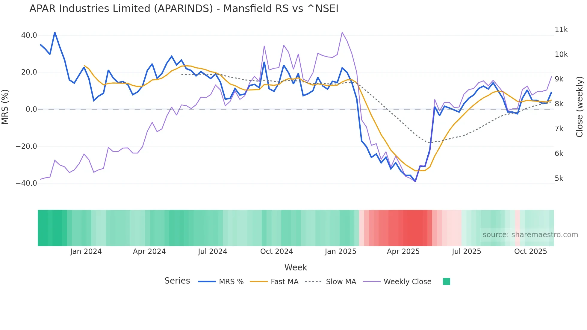 APARINDS Mansfield Relative Strength chart