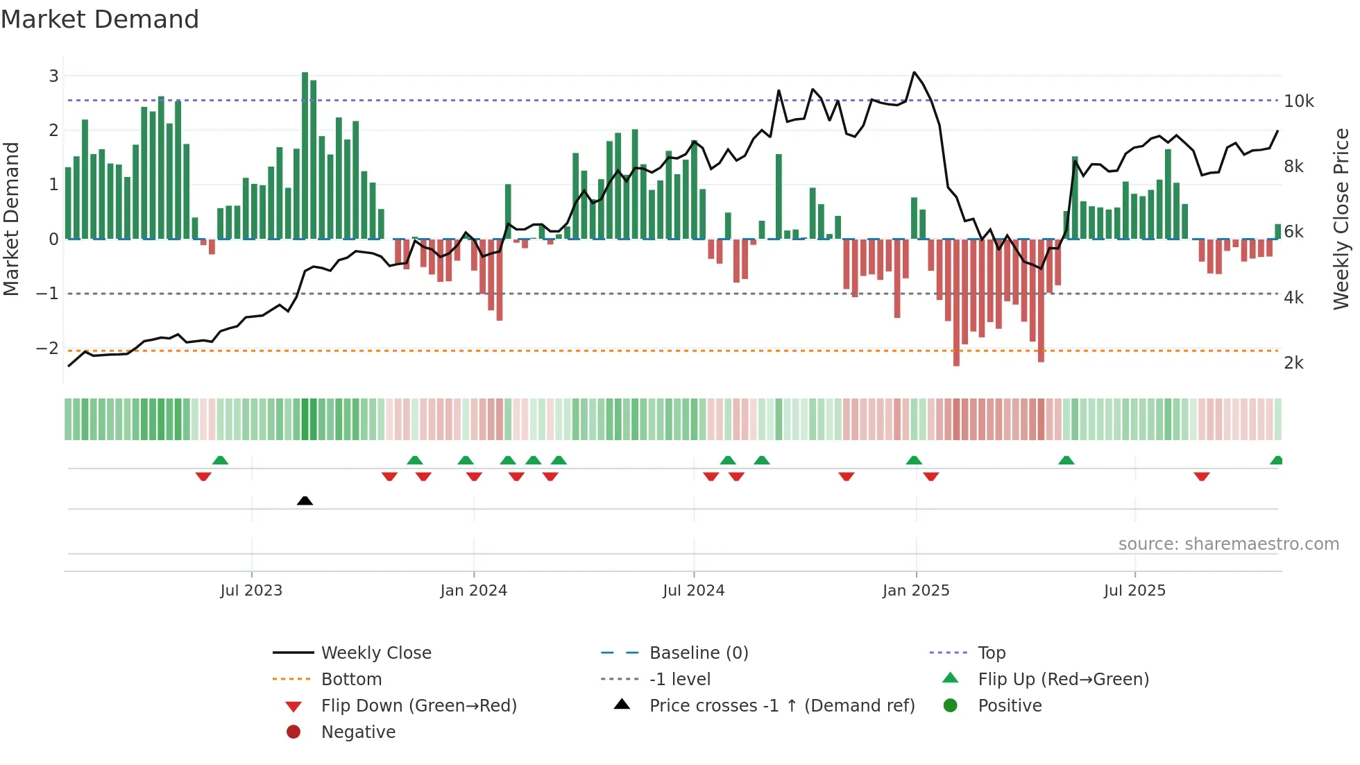 APARINDS weekly Market Demand chart