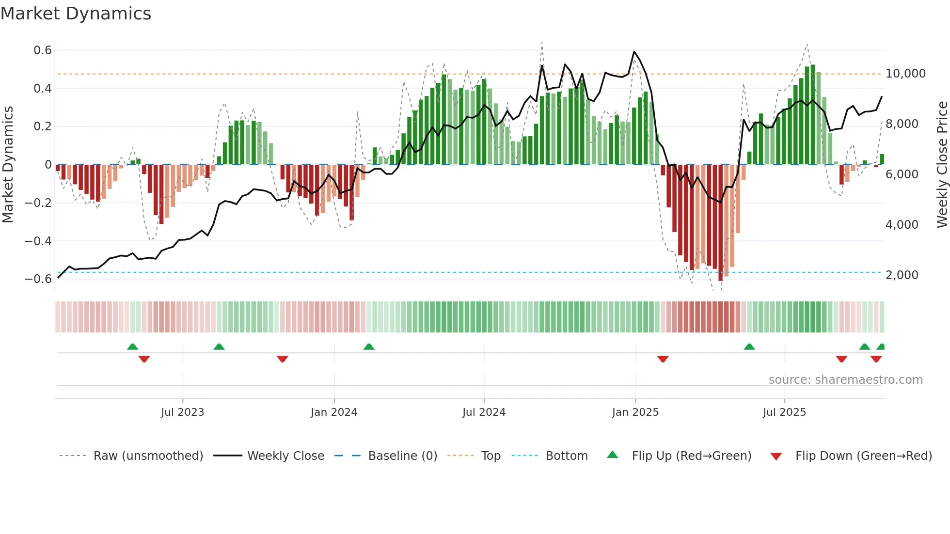 APARINDS weekly Market Dynamics chart