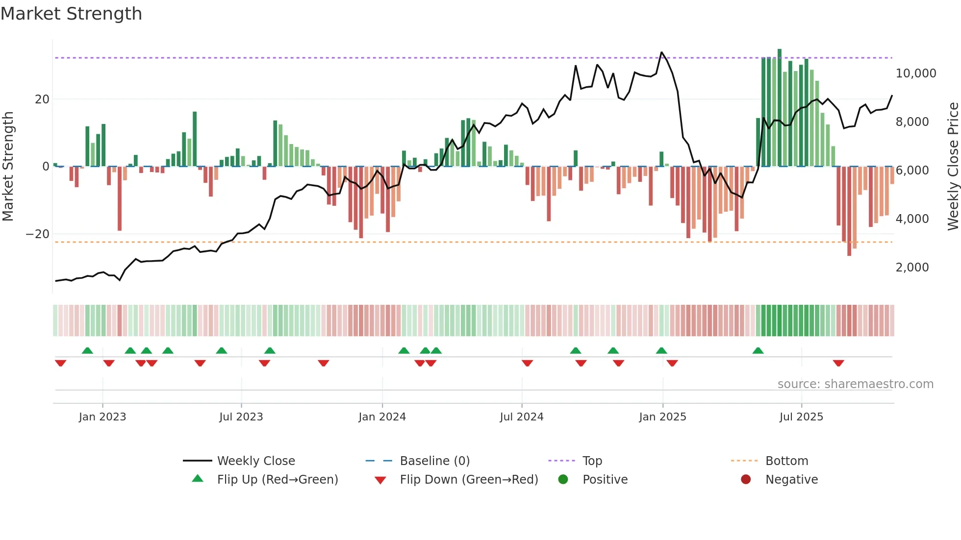 APARINDS weekly Market Strength chart