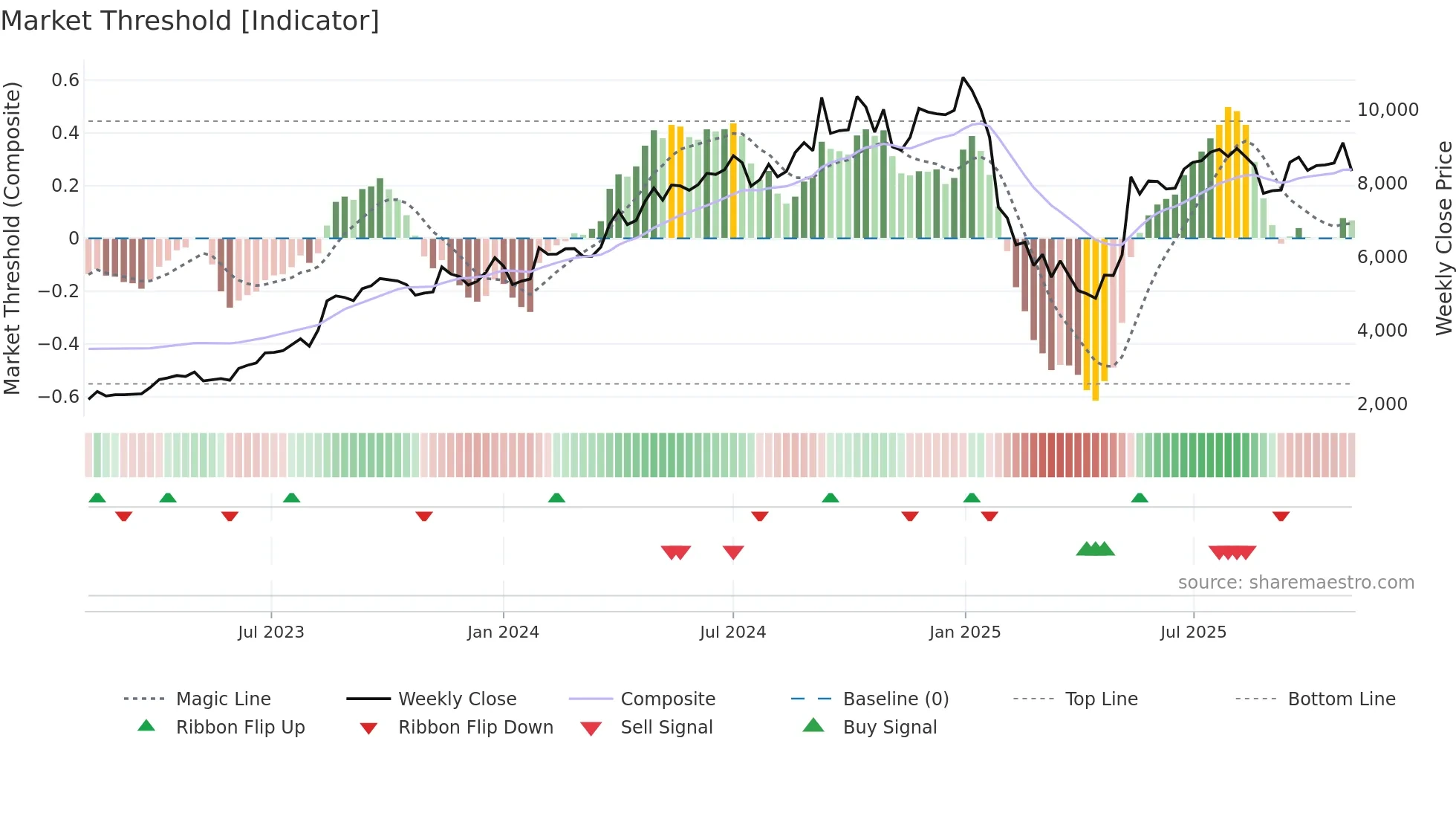 APARINDS weekly Market Threshold chart