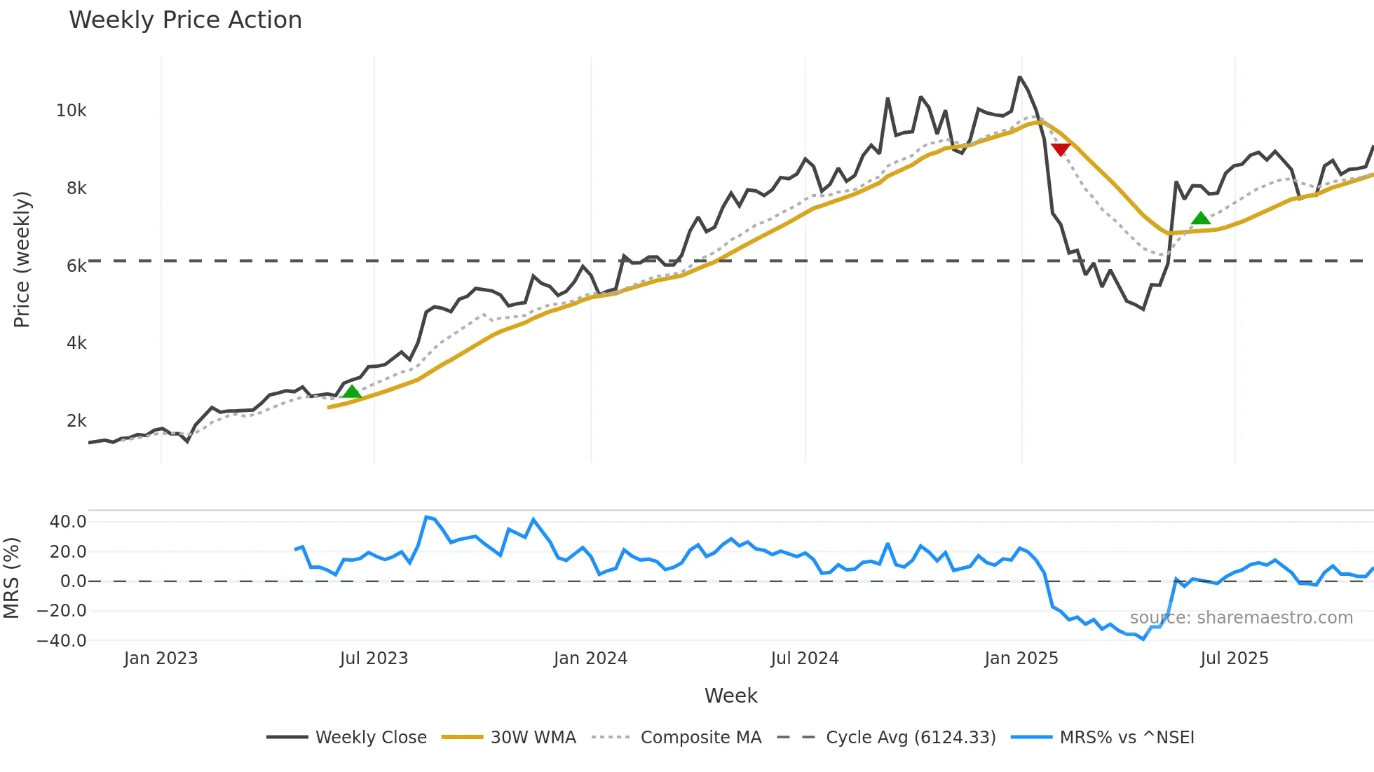APARINDS weekly Price Action chart, closing 2025-10-27