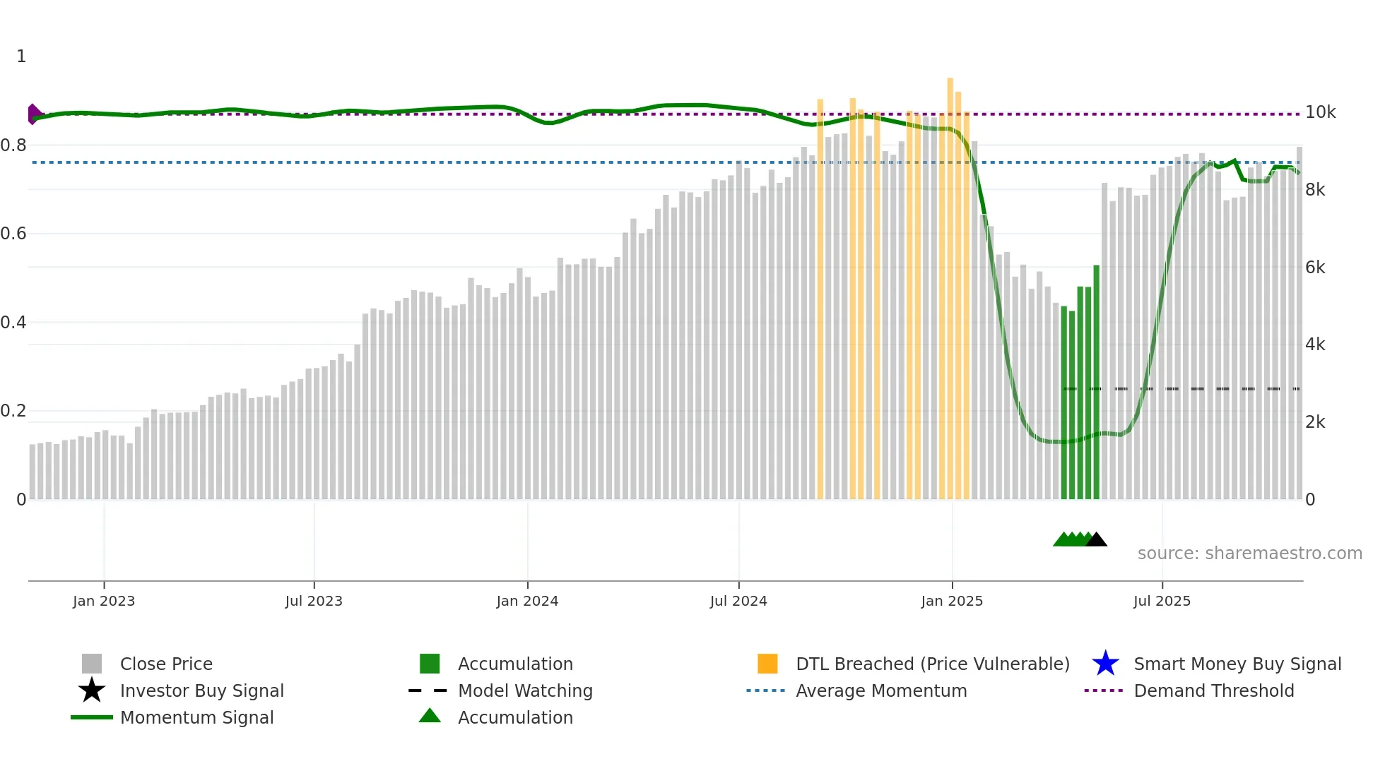 APARINDS weekly Smart Money chart