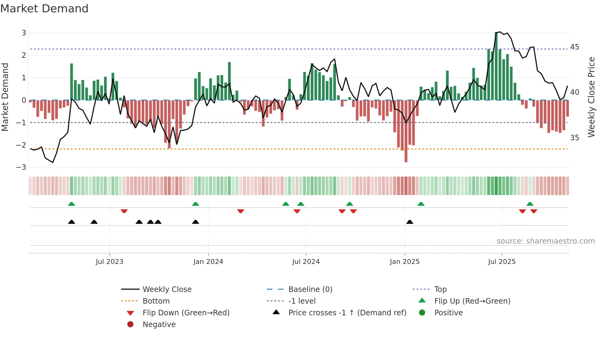 BATRK weekly Market Demand chart