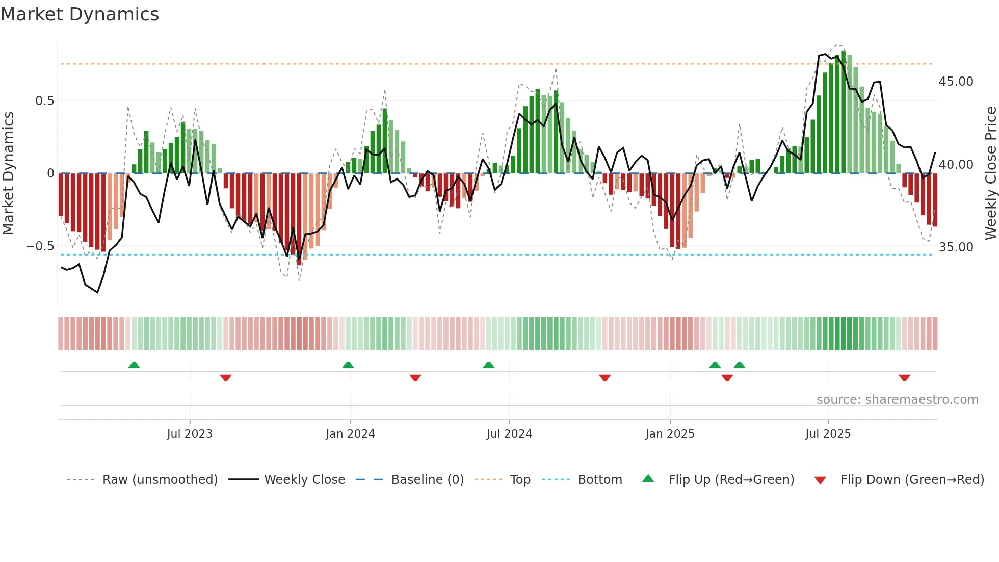 BATRK weekly Market Dynamics chart