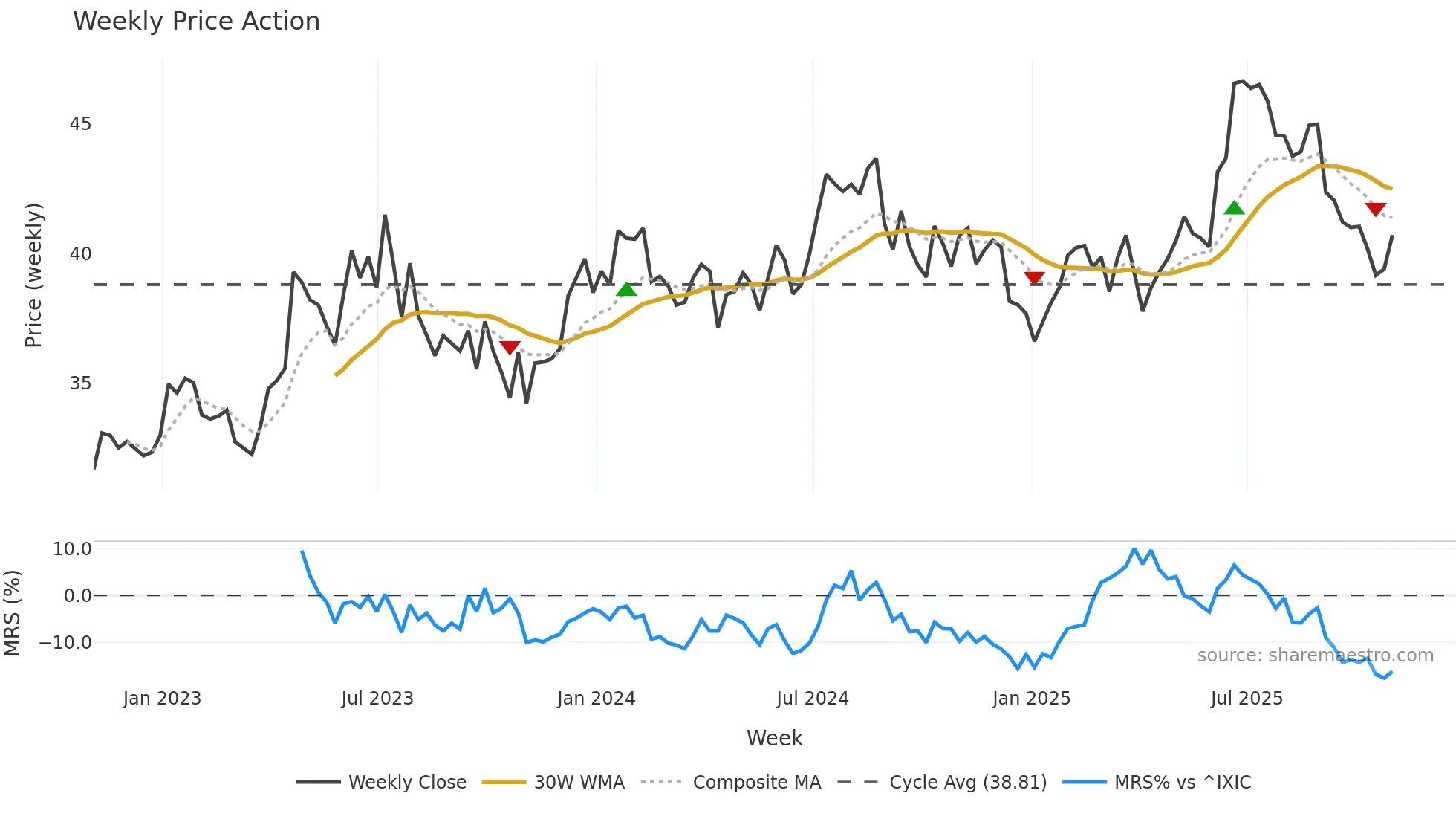 BATRK weekly Price Action chart, closing 2025-10-31
