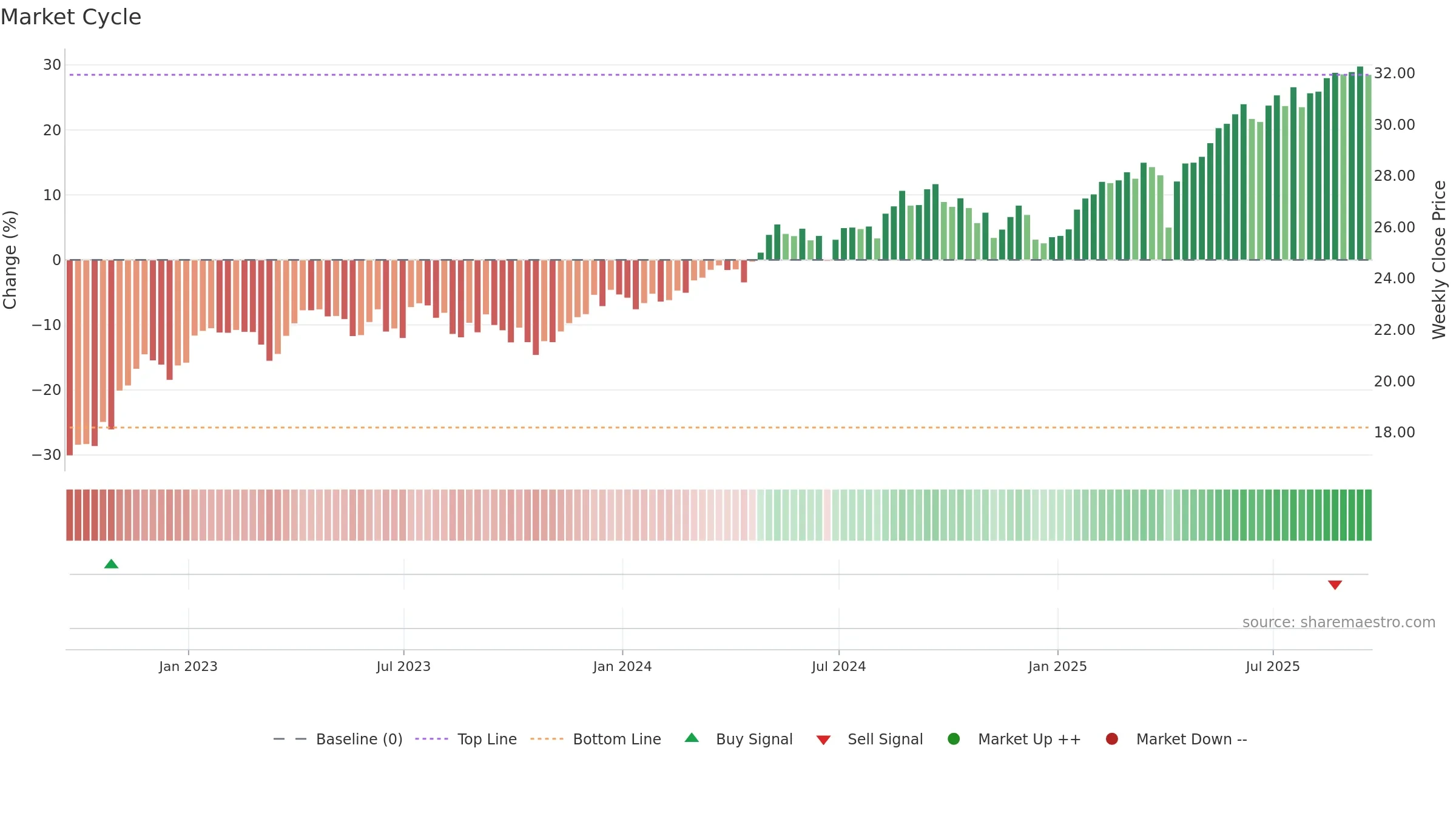 FLGB weekly Market Cycle chart, closing 2025-09-19.
