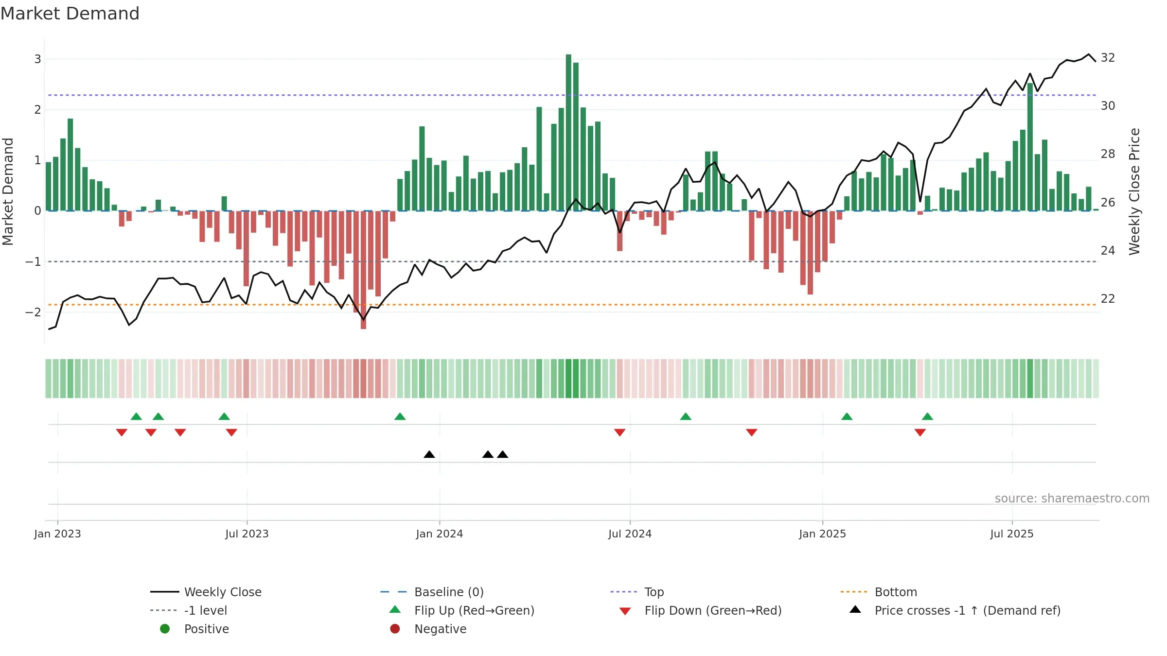 FLGB weekly Market Demand chart, closing 2025-09-19.