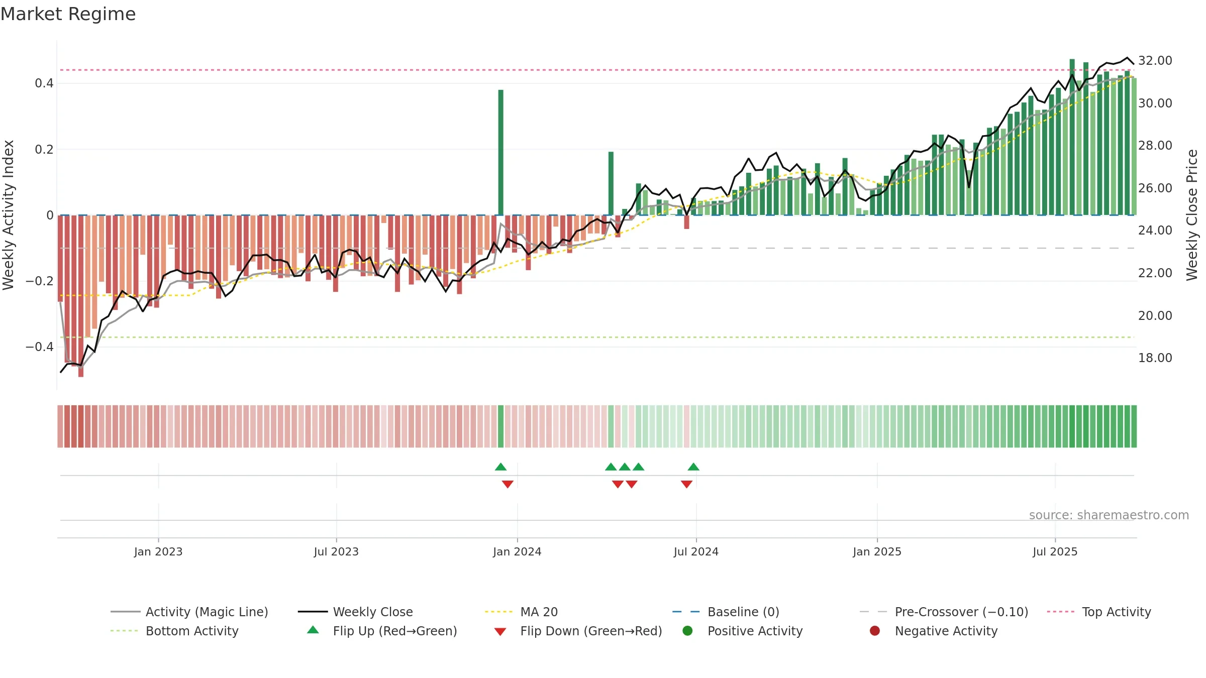 FLGB weekly Market Snapshot chart, closing 2025-09-19.