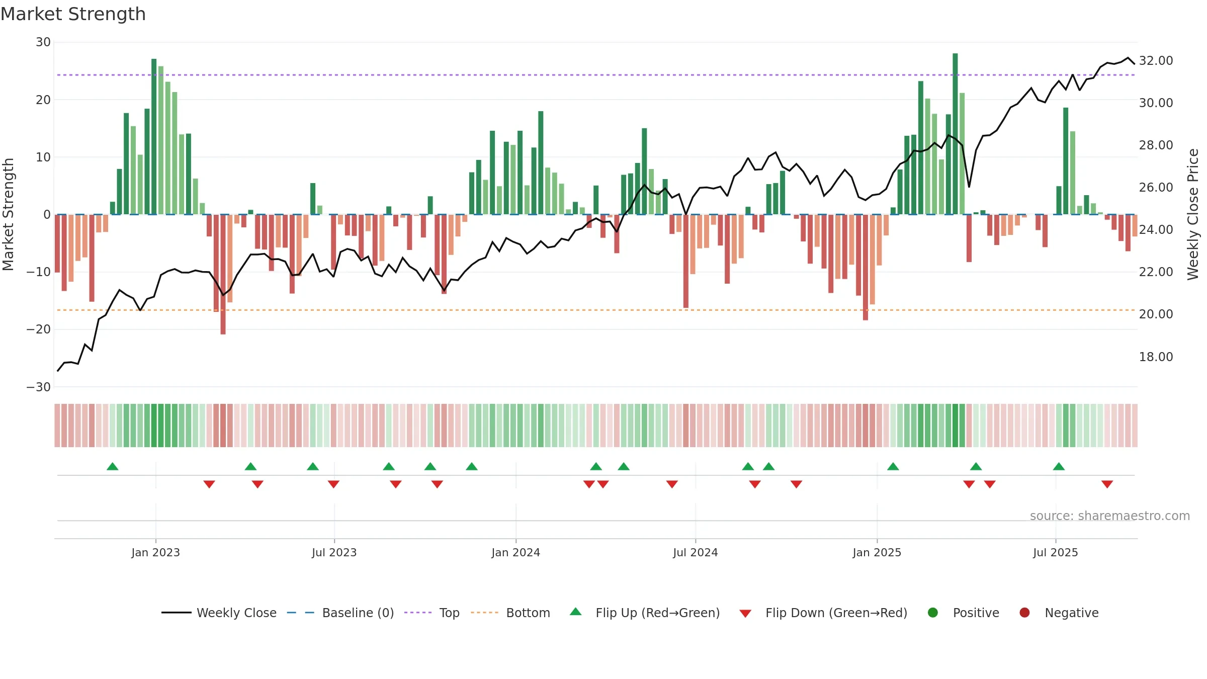 FLGB weekly Market Strength chart, closing 2025-09-19.