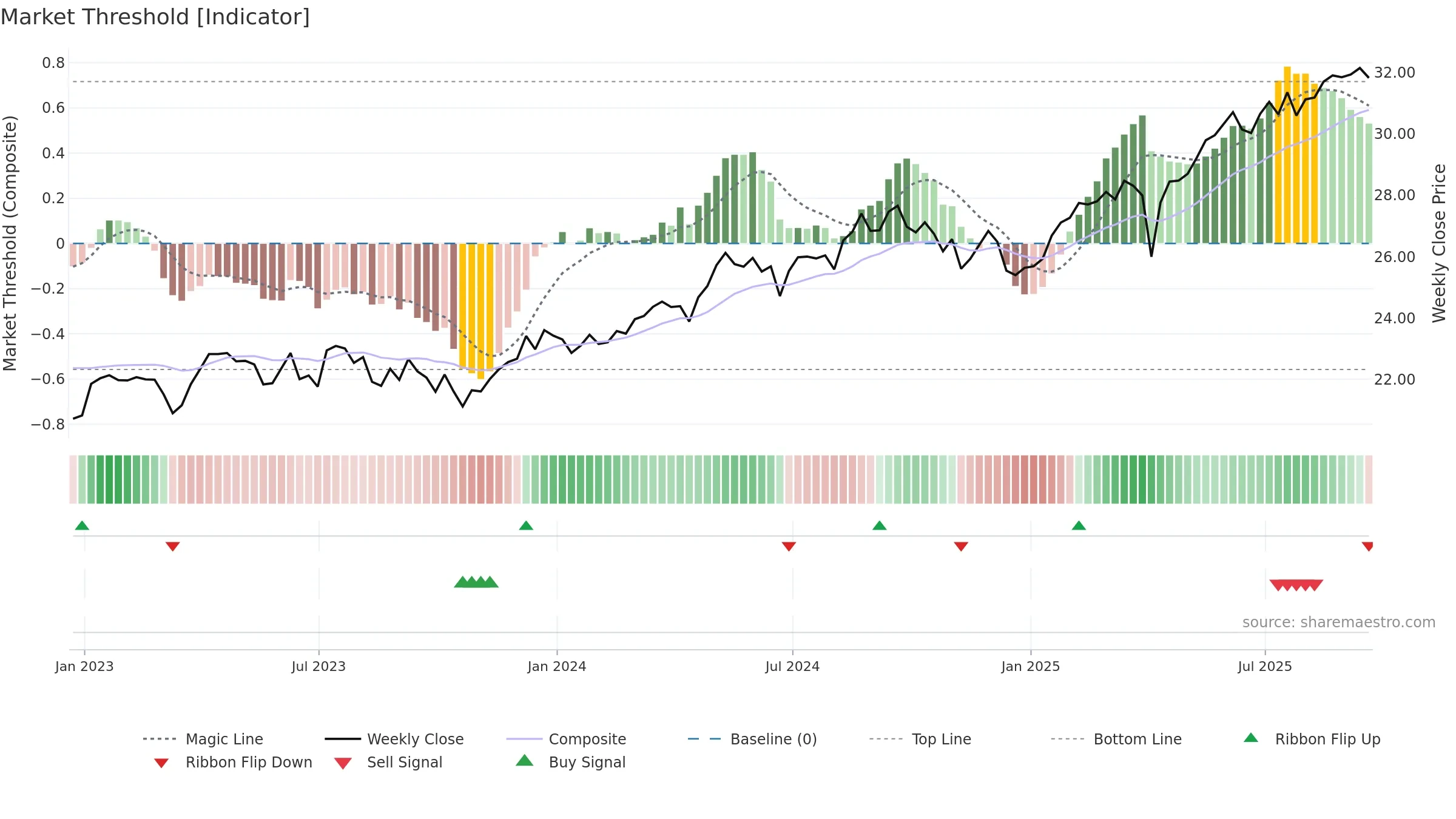 FLGB weekly Market Threshold chart, closing 2025-09-19.