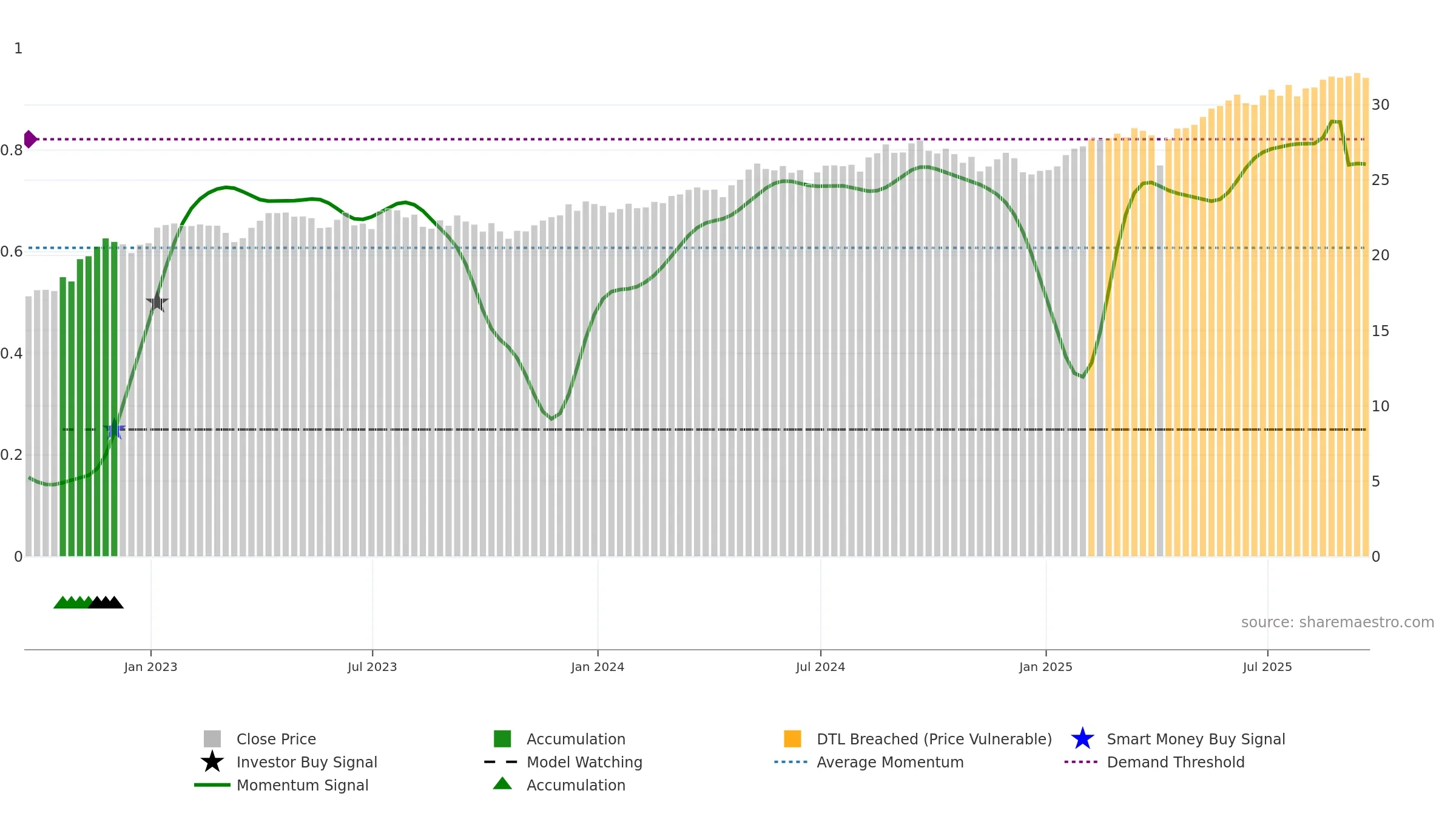 FLGB weekly Smart Money chart, closing 2025-09-19.