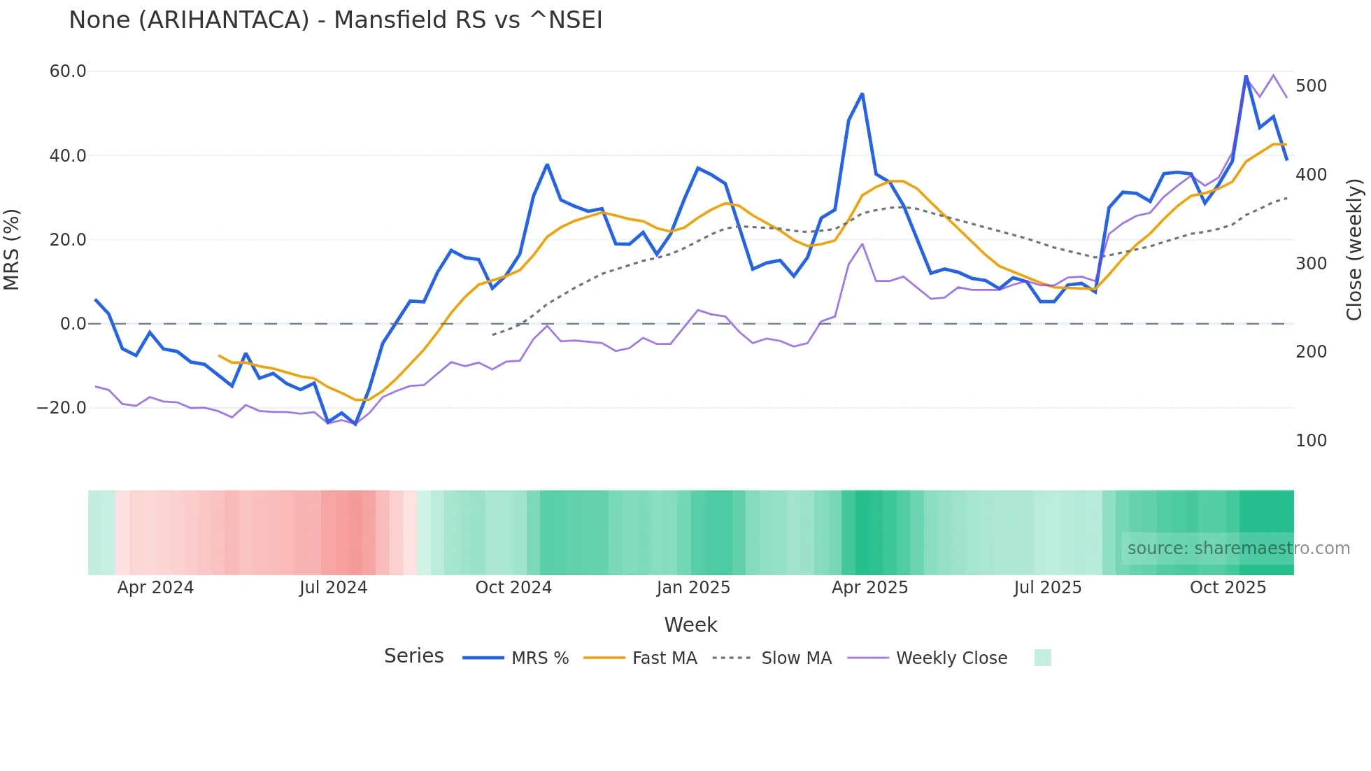 ARIHANTACA Mansfield Relative Strength chart