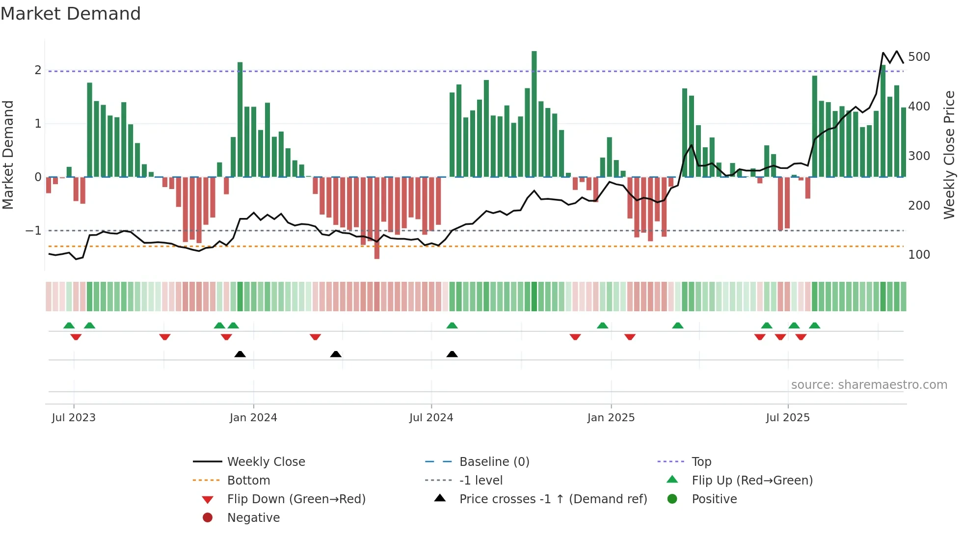 ARIHANTACA weekly Market Demand chart