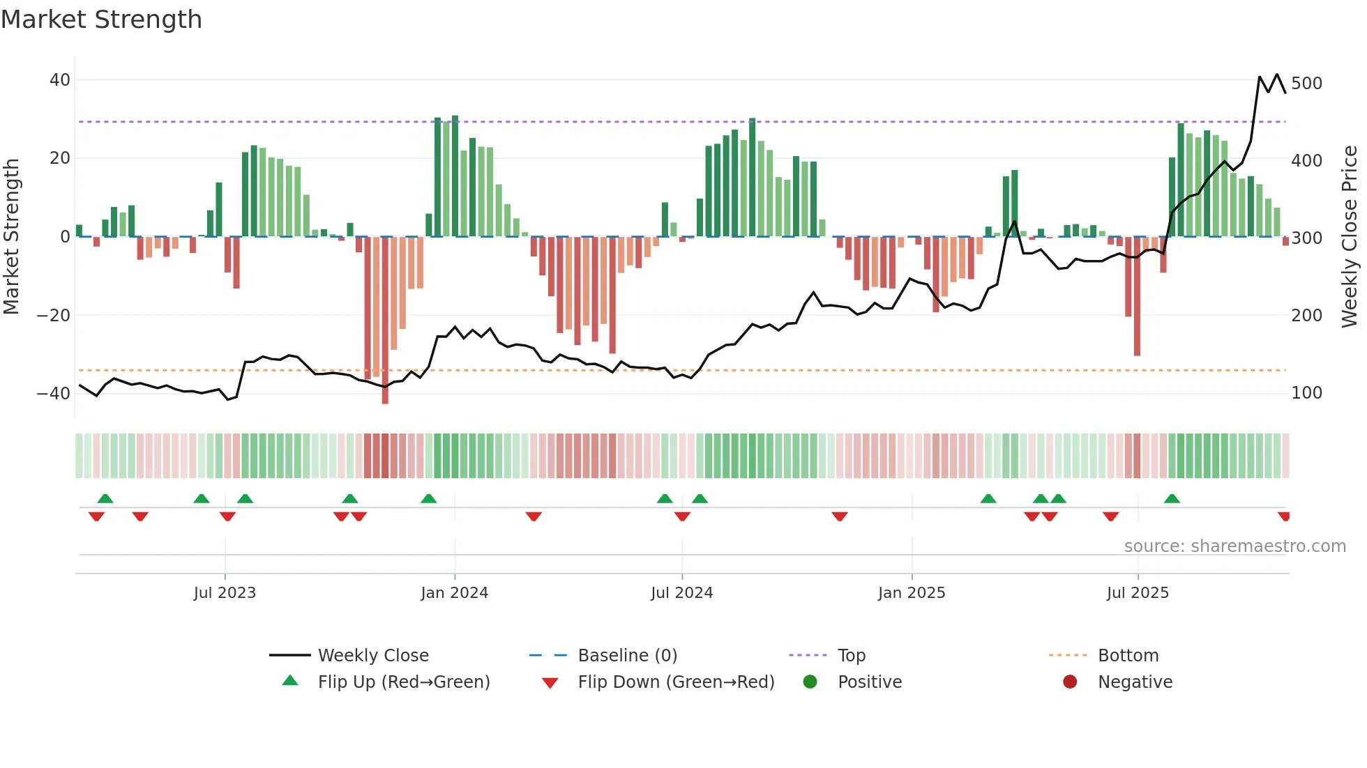 ARIHANTACA weekly Market Strength chart