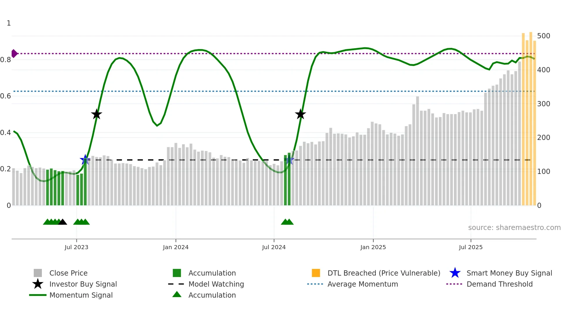 ARIHANTACA weekly Smart Money chart