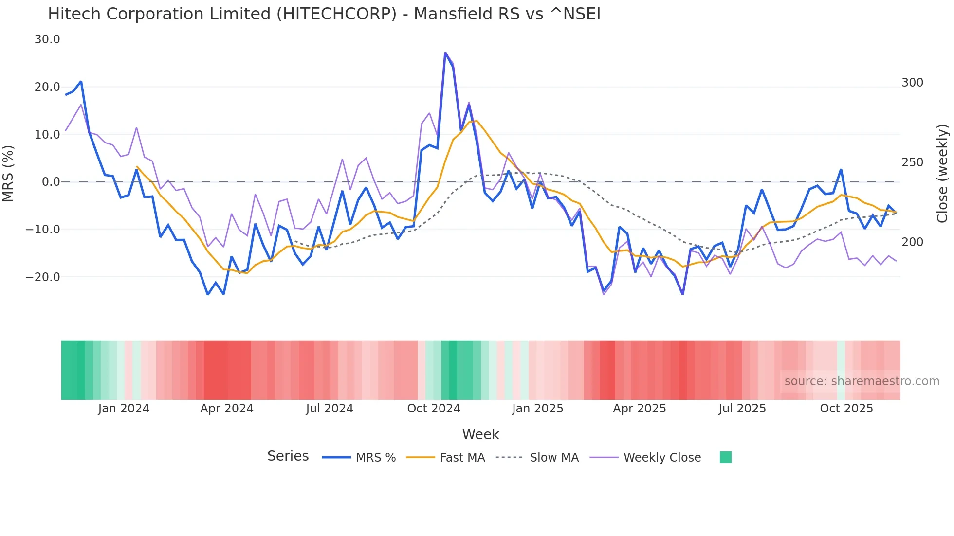 HITECHCORP Mansfield Relative Strength chart