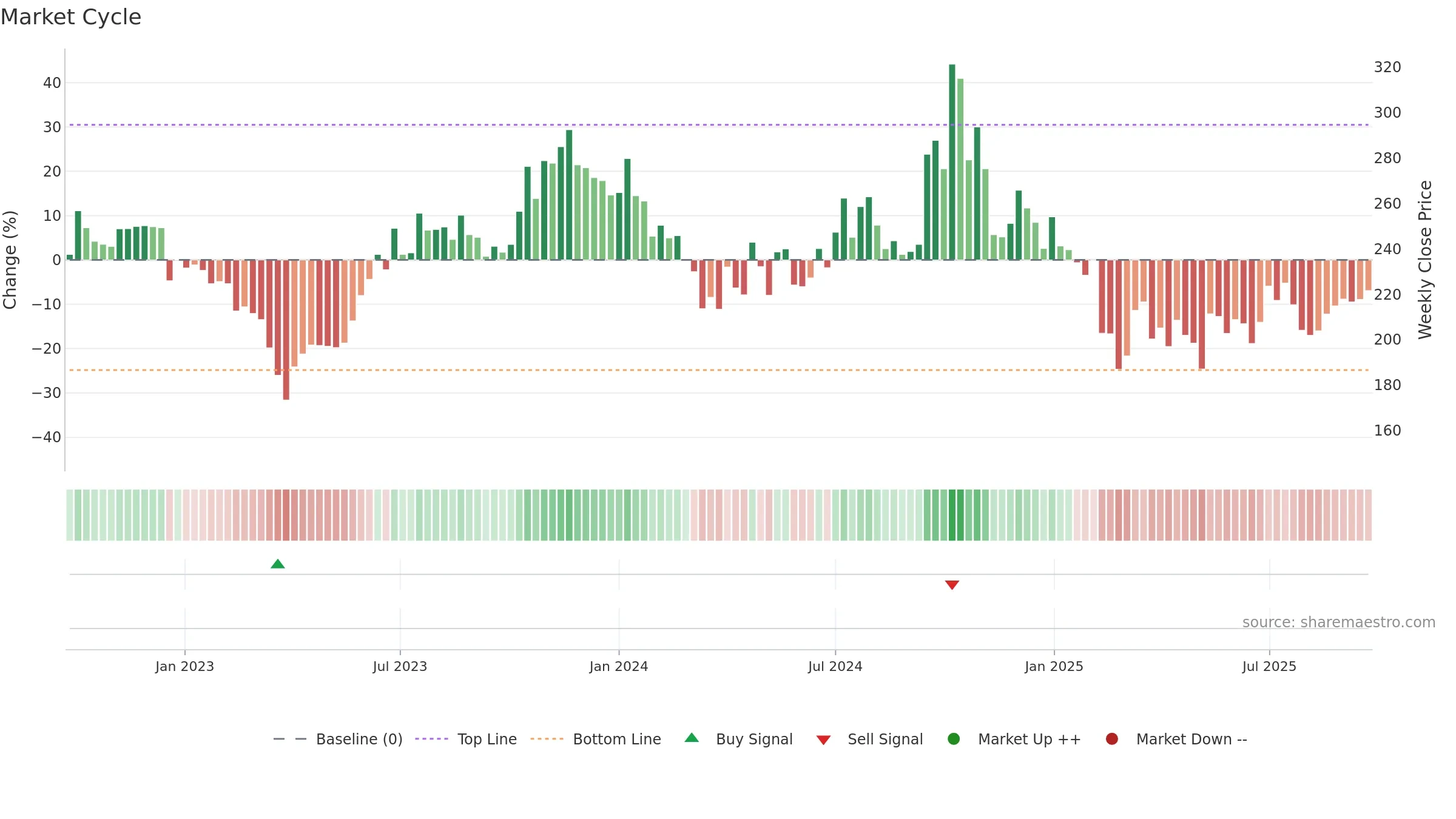 HITECHCORP weekly Market Cycle chart, closing 2025-09-22.