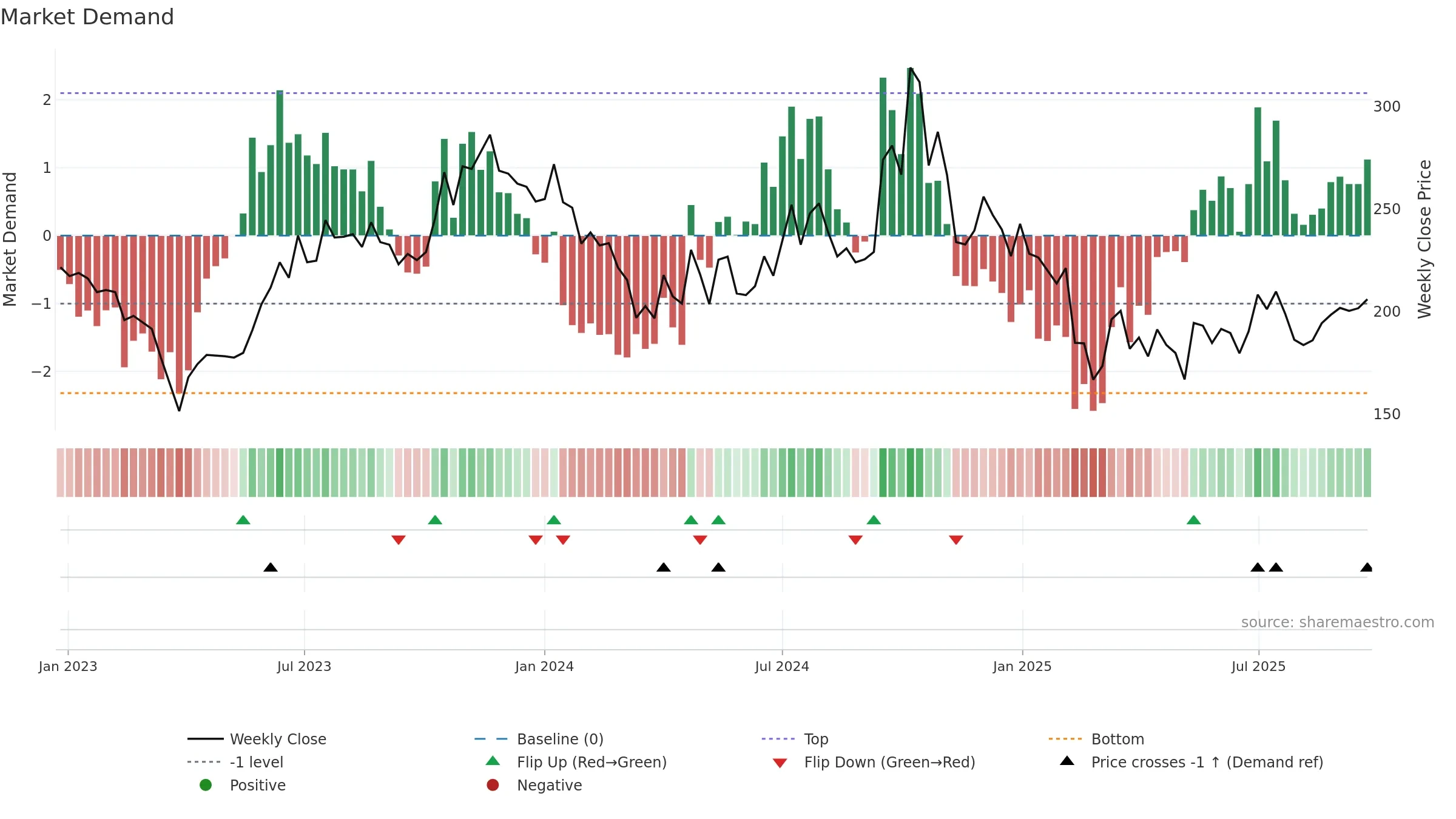 HITECHCORP weekly Market Demand chart, closing 2025-09-22.