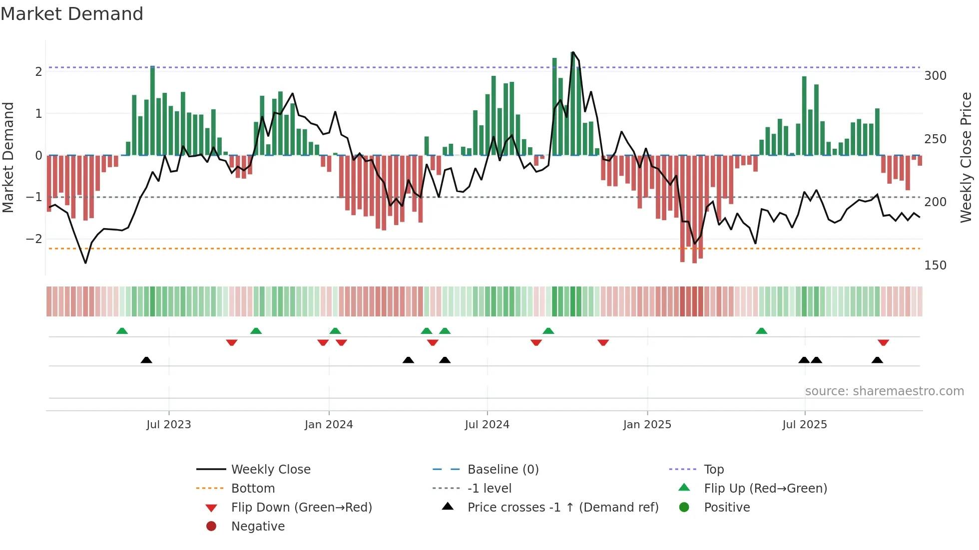HITECHCORP weekly Market Demand chart