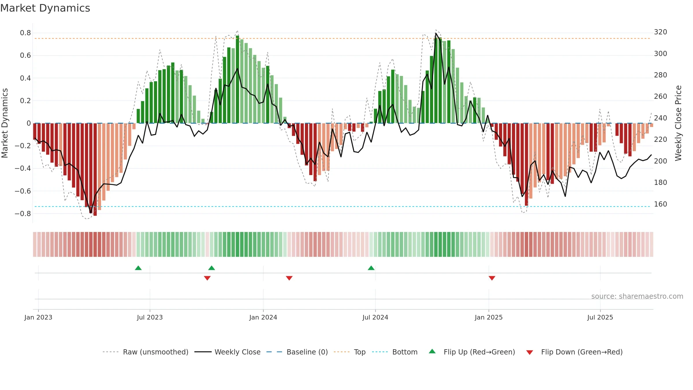 HITECHCORP weekly Market Dynamics chart, closing 2025-09-22.