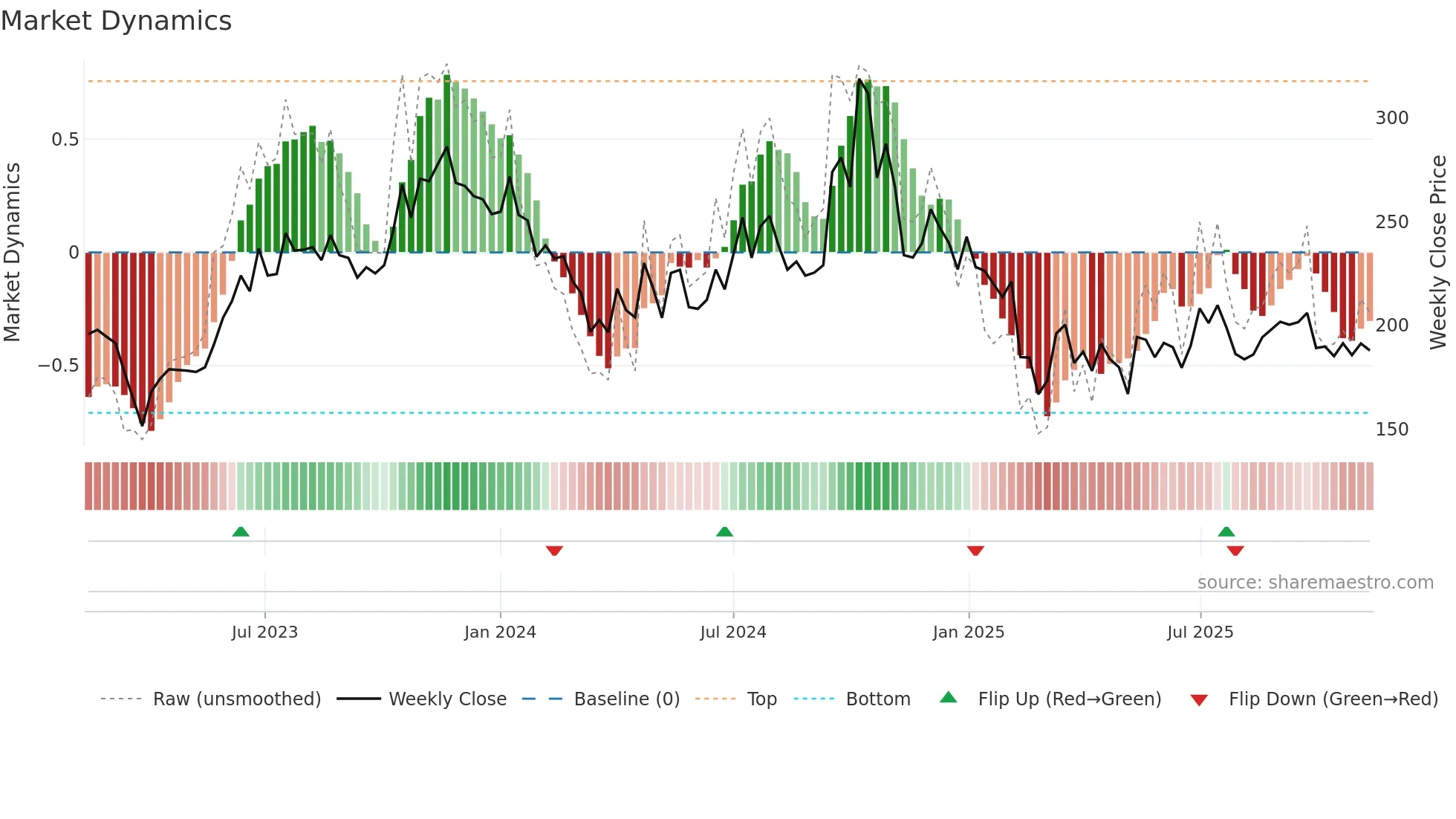 HITECHCORP weekly Market Dynamics chart