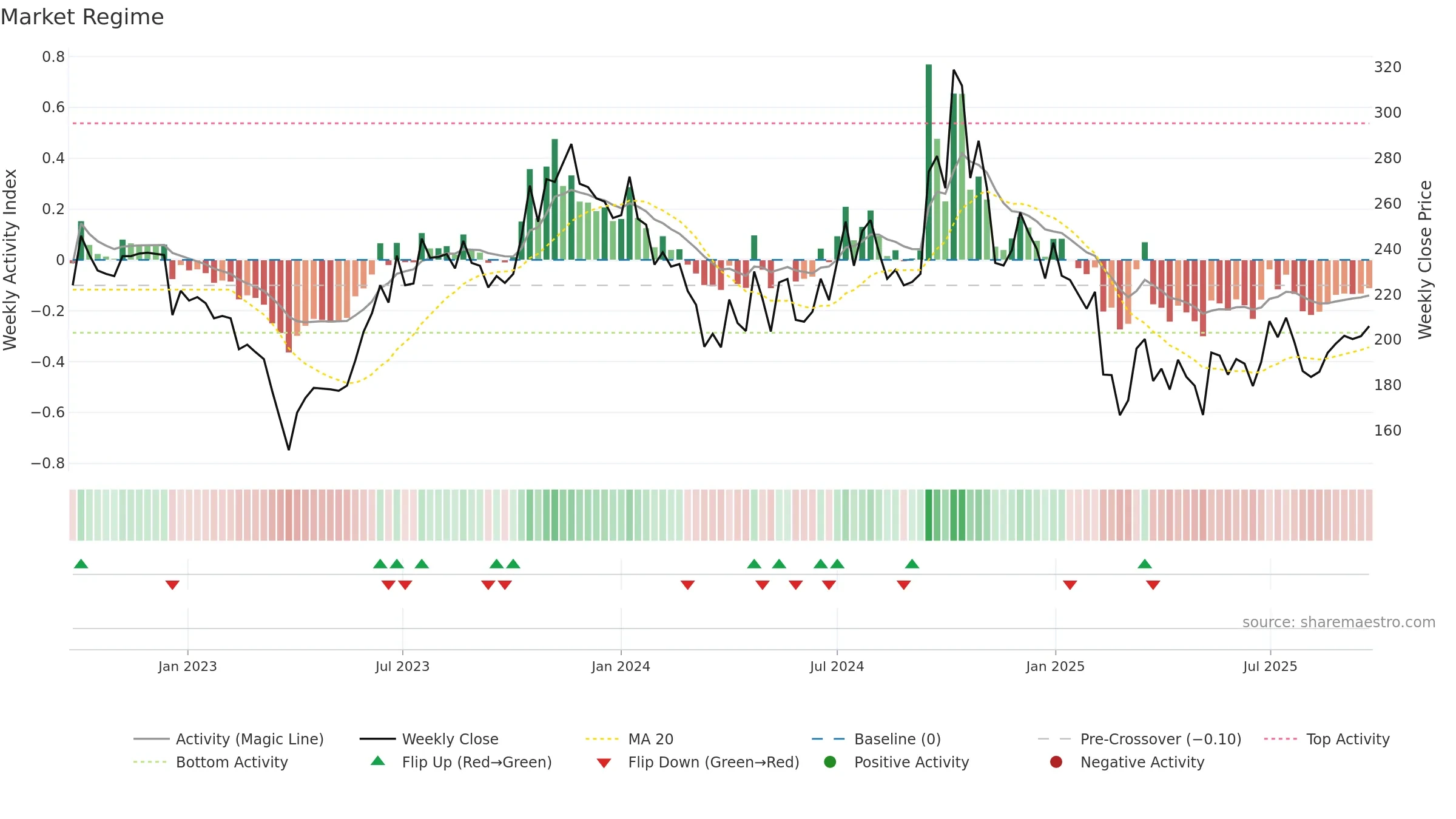 HITECHCORP weekly Market Snapshot chart, closing 2025-09-22.