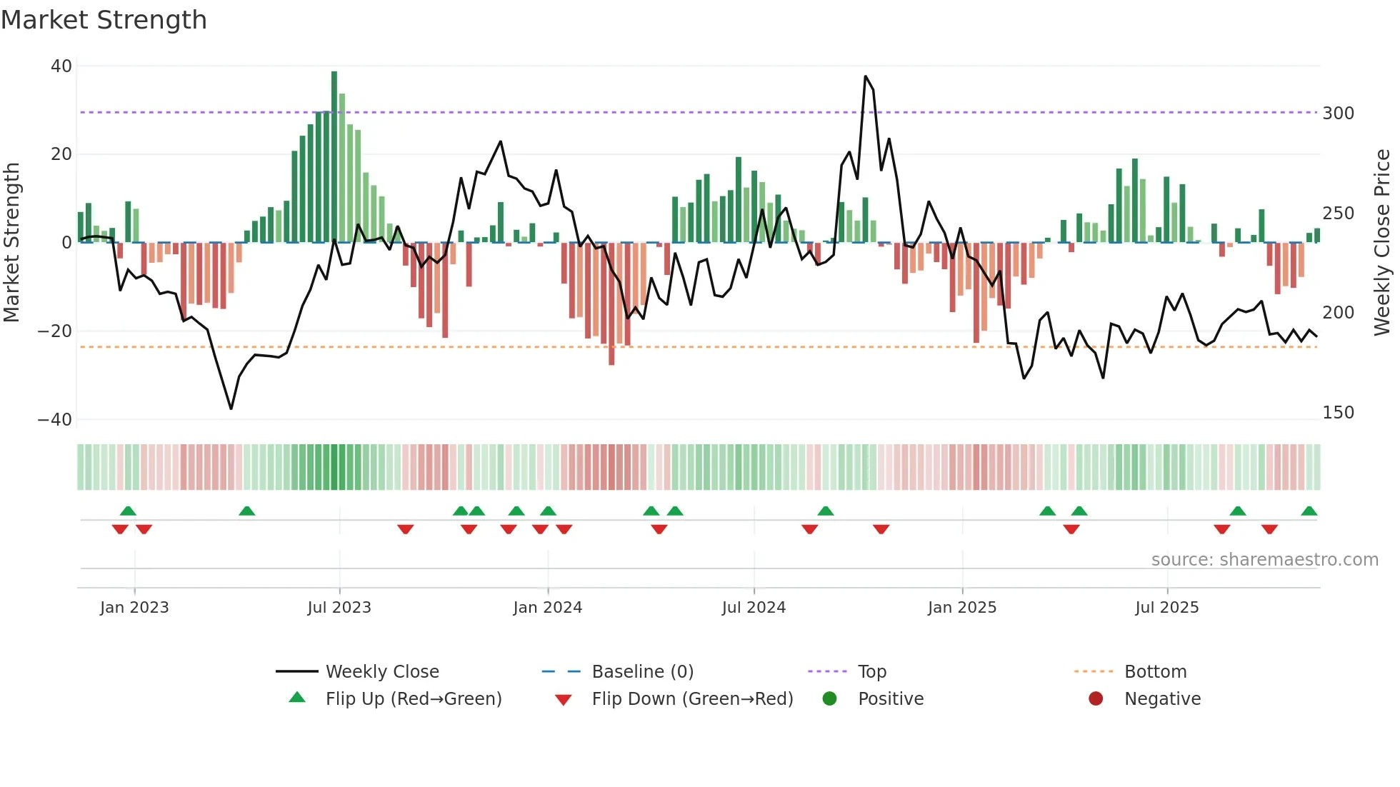 HITECHCORP weekly Market Strength chart