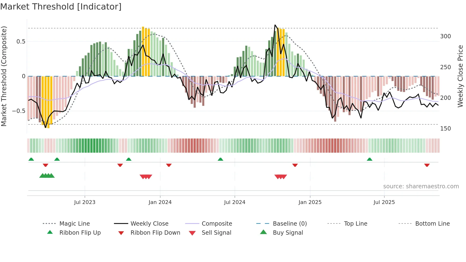 HITECHCORP weekly Market Threshold chart
