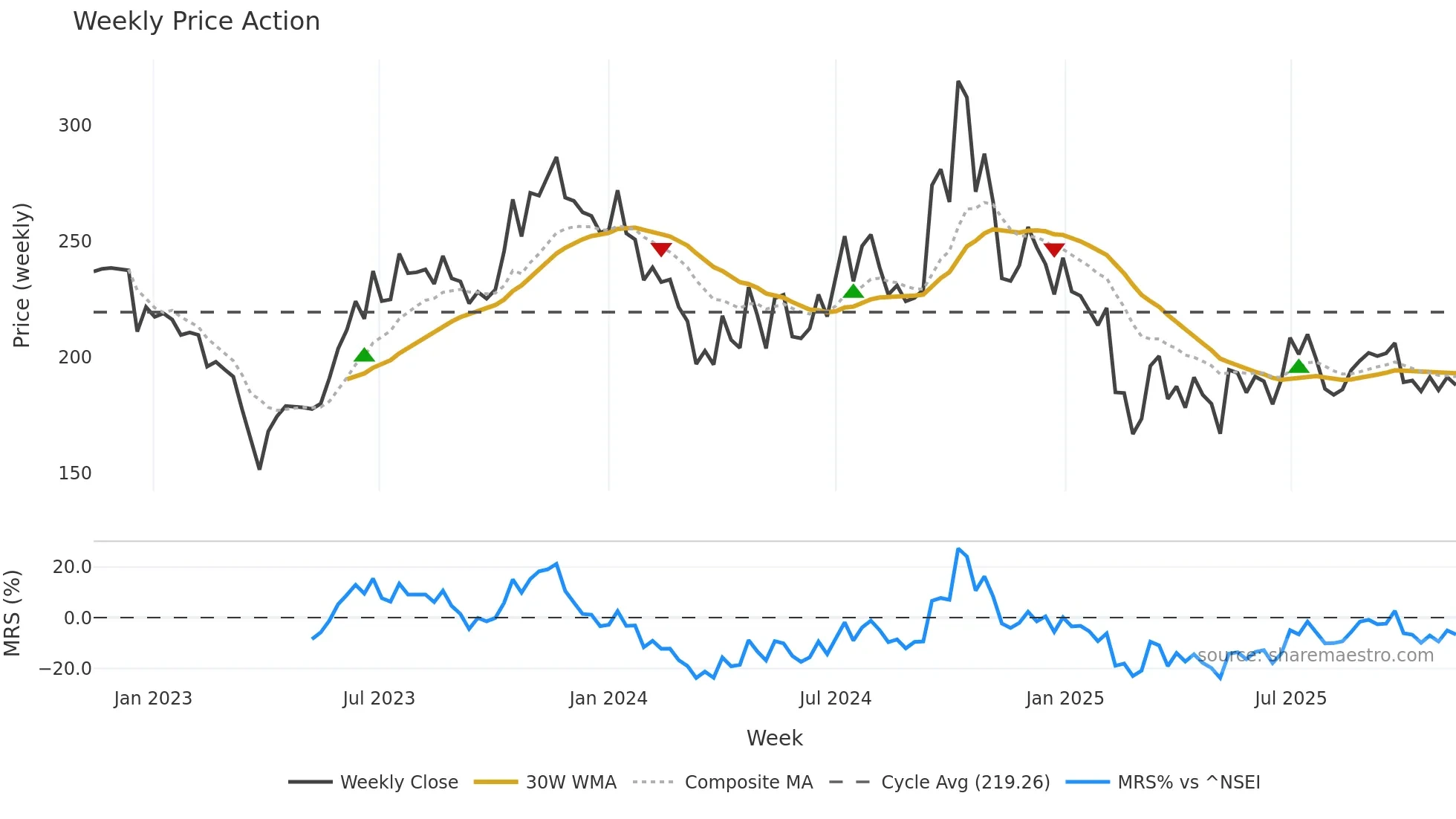 HITECHCORP weekly Price Action chart, closing 2025-11-10