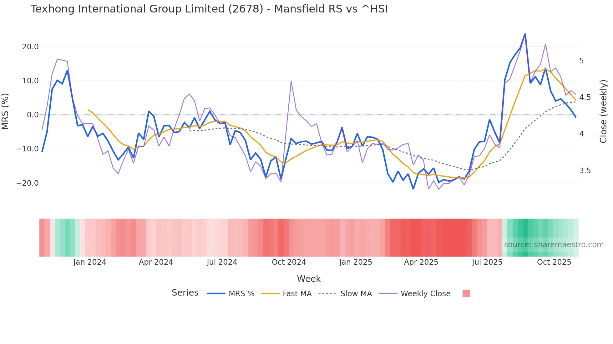 2678 Mansfield Relative Strength chart