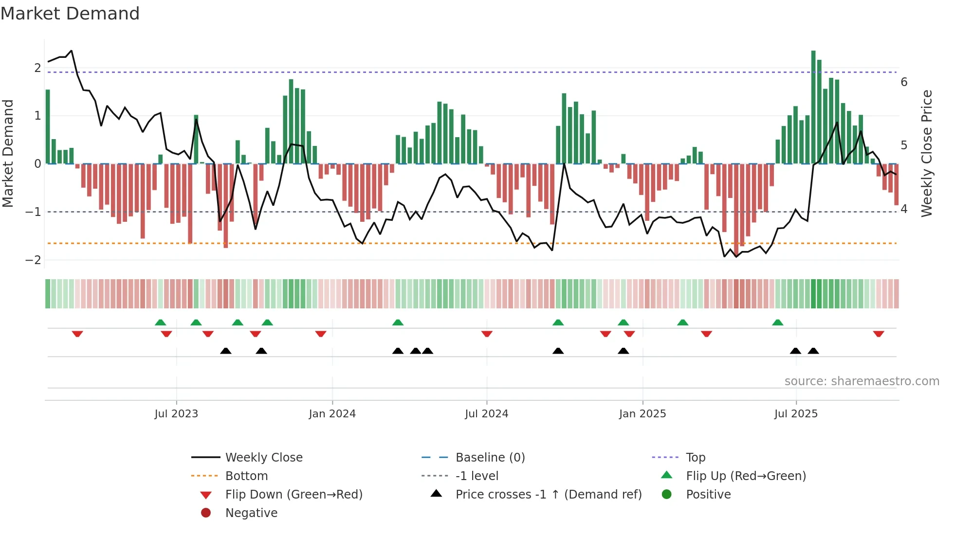 2678 weekly Market Demand chart