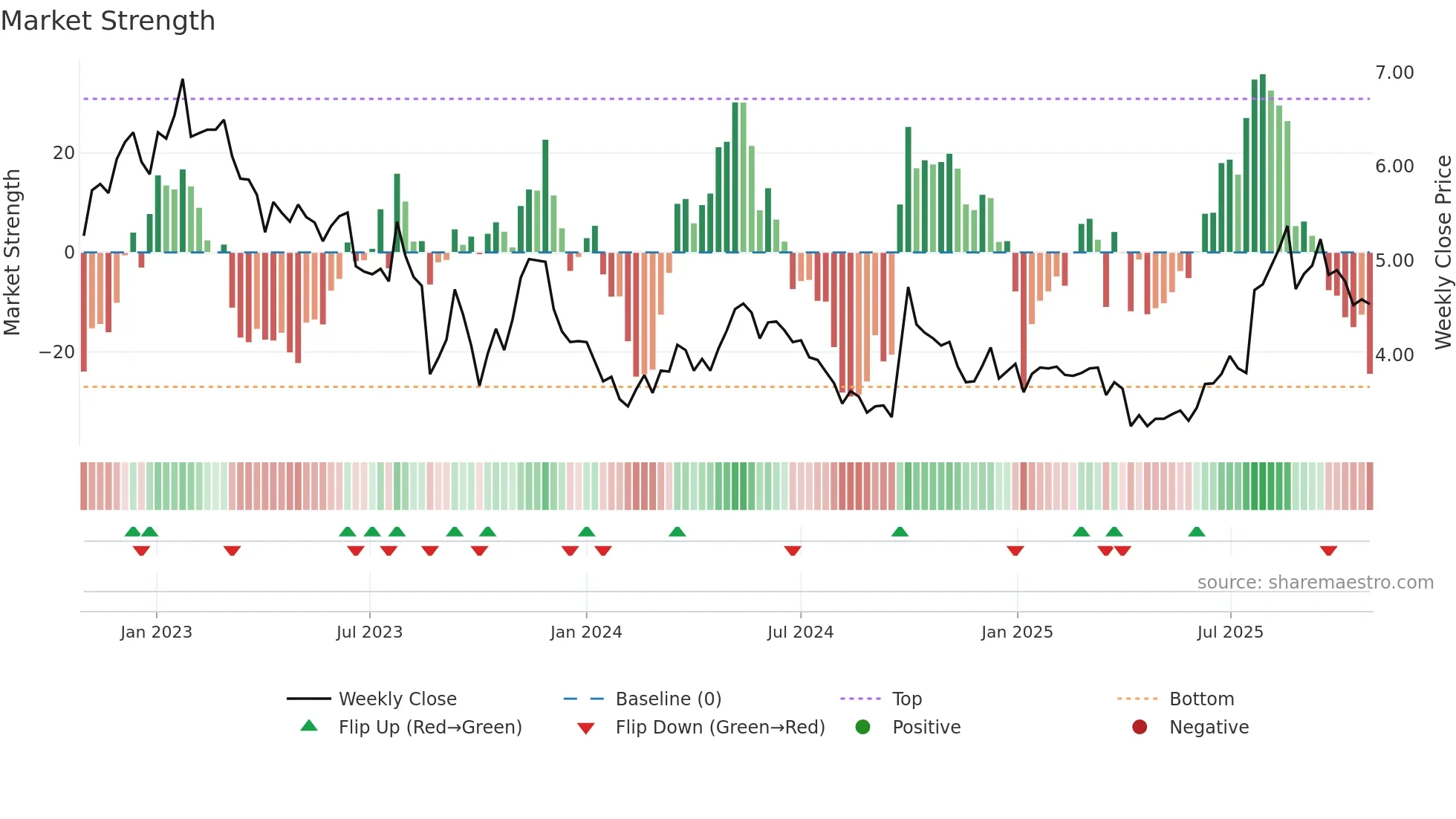 2678 weekly Market Strength chart
