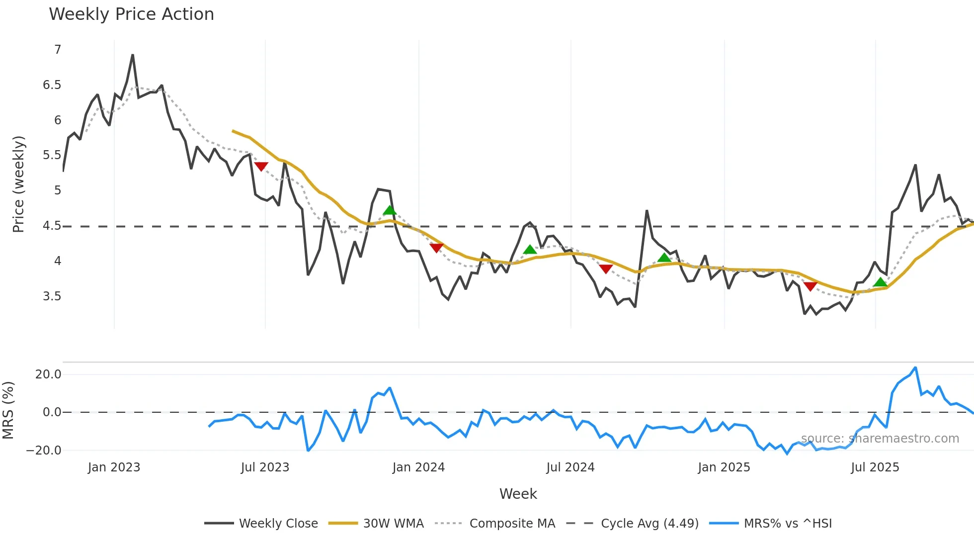 2678 weekly Price Action chart, closing 2025-10-27